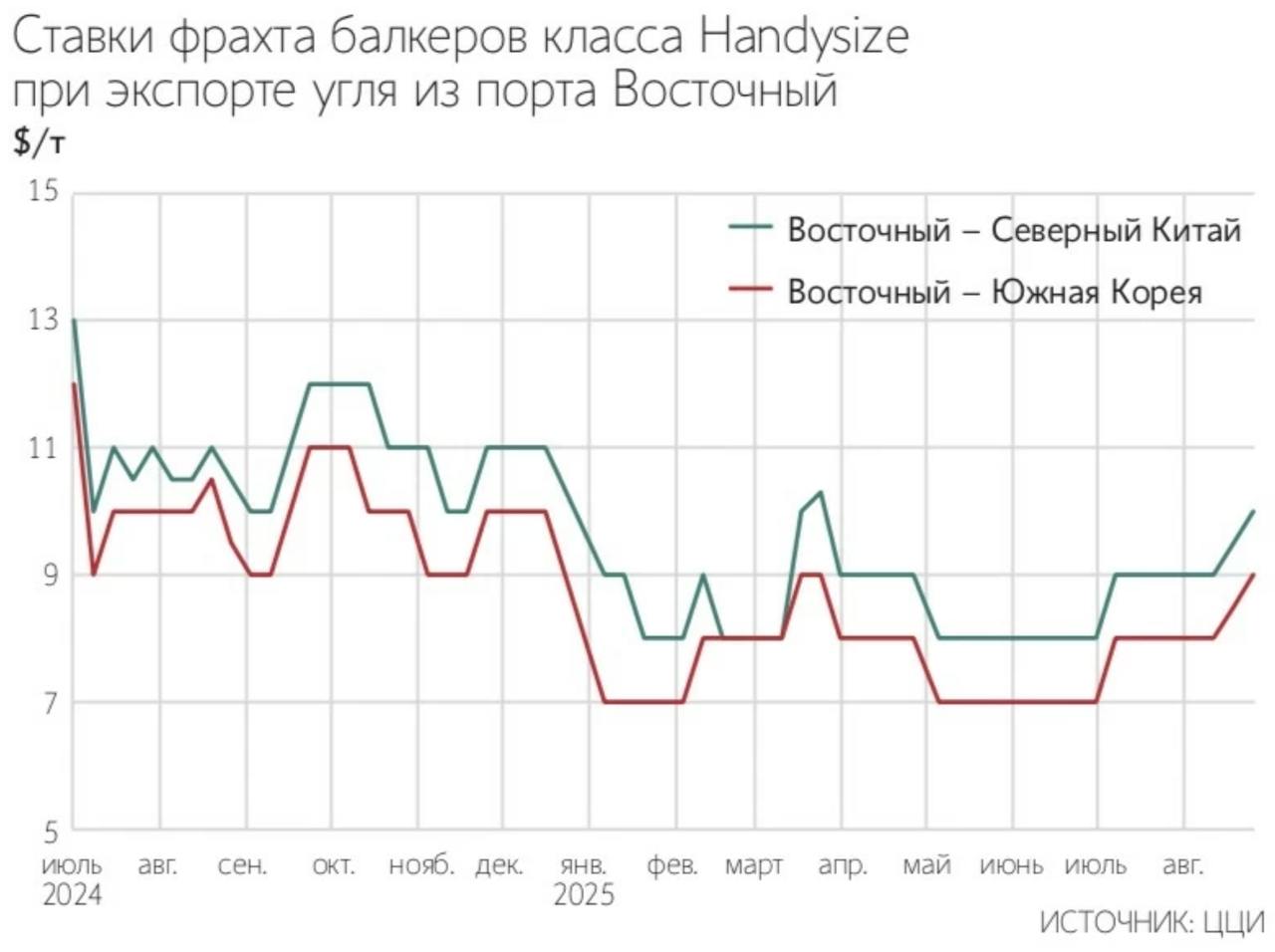 Ставки фрахта при экспорте угля с Дальнего Востока выросли до пиковых уровней с апреля 2025 года на фоне рекордного экспорта в Китай и Корею Ведомости     smartlab news i 163525