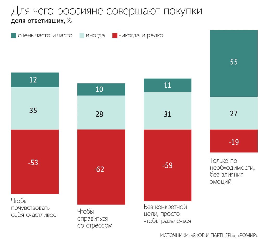 По данным опроса НИУ ВШЭ 38 россиян снимают стресс с помощью шоппинга Ещё 47 выбираются за покупками ради ощущения счастья а 19 признаются что всегда совершают их под влиянием эмоций