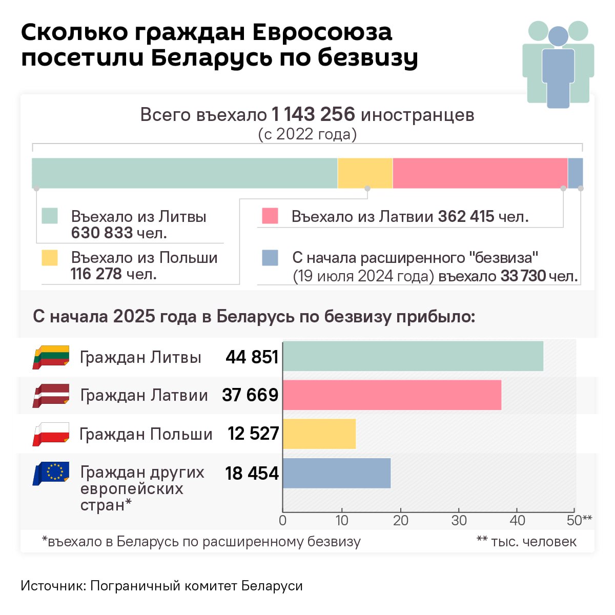 С начала года более 113 тысяч иностранцев посетили Беларусь по безвизу — ГПК Большинство путешественников приехало из стран-соседей Беларуси — Литвы, Латвии и Польши. Всего с 15 апреля 2022 года нашу страну посетили 1 143 256 жителей Европы. Более половины из них — жители Литвы. #Разговоры_на_кухне