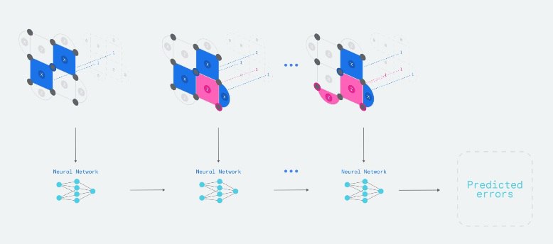 Исследователи Google создали ИИ-декодер AlphaQubit для выявления ошибок длительных квантовых вычислений  Разработку вели две команды: DeepMind и Quantum AI. Первая привнесла в проект наработки в сфере ML, вторая — экспертизу в исправлении ошибок.  В основе AlphaQubit лежит трансформер. Используя проверки согласованности в качестве входных данных, его задача — предсказать, изменился ли логический кубит в конце эксперимента.  Для обучения AlphaQubit использовался квантовый симулятор для генерации сотен миллионов примеров в различных настройках и уровнях ошибок. После этого AlphaQubit настроили для конкретной задачи декодирования, предоставив ему множество экспериментальных образцов из квантового процессора Sycamore  54 кубита .  При тестировании на данных Sycamore AlphaQubit установил новый стандарт точности по сравнению с предыдущими декодерами. В ключевых экспериментах Sycamore AlphaQubit допускает на 6% меньше ошибок, чем методы тензорных сетей, которые являются высокоточными, но медленными. AlphaQubit та...