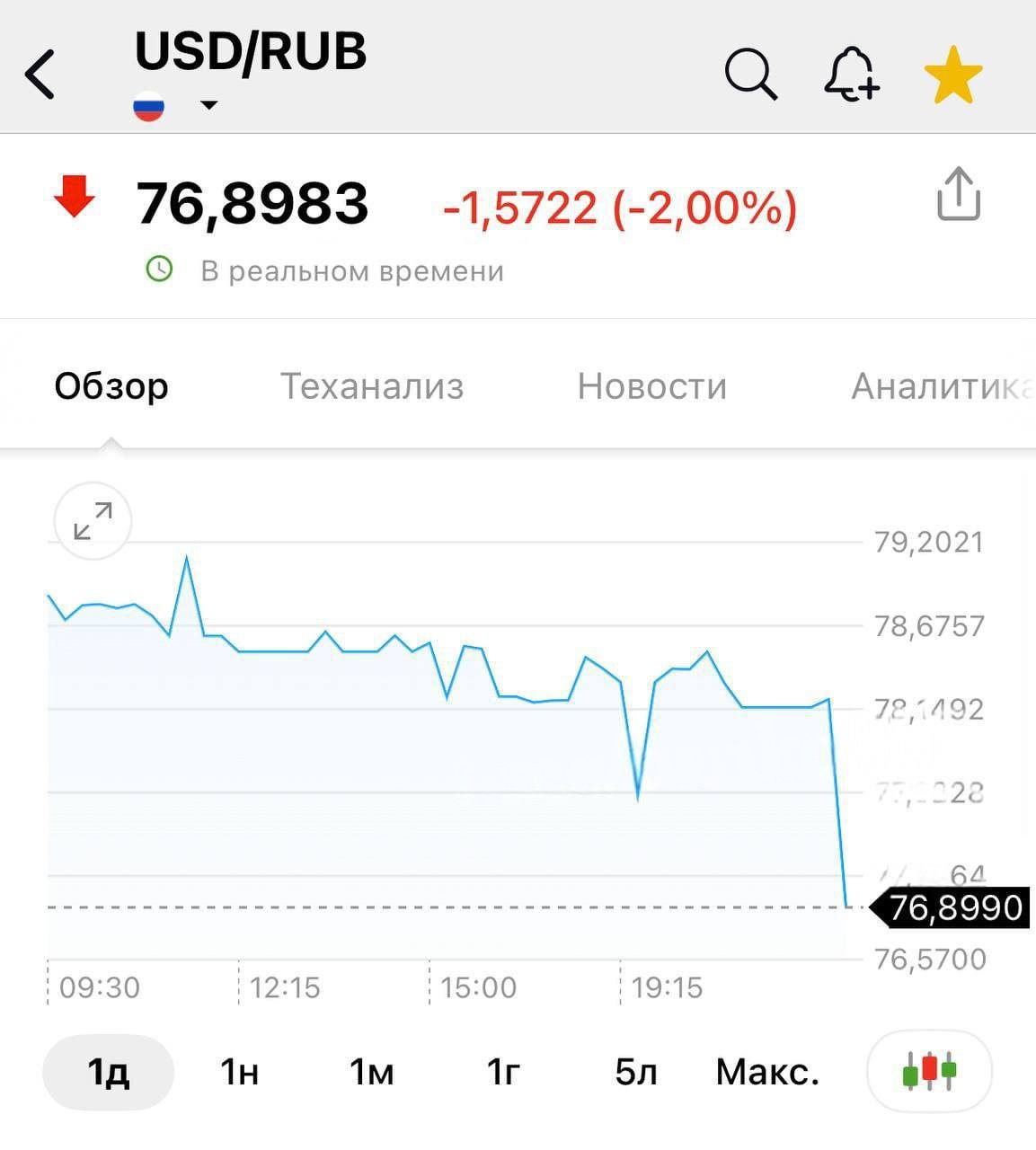 Доллар упал до 76 рублей. Время присматривать себе новую технику. Экономика на ночь