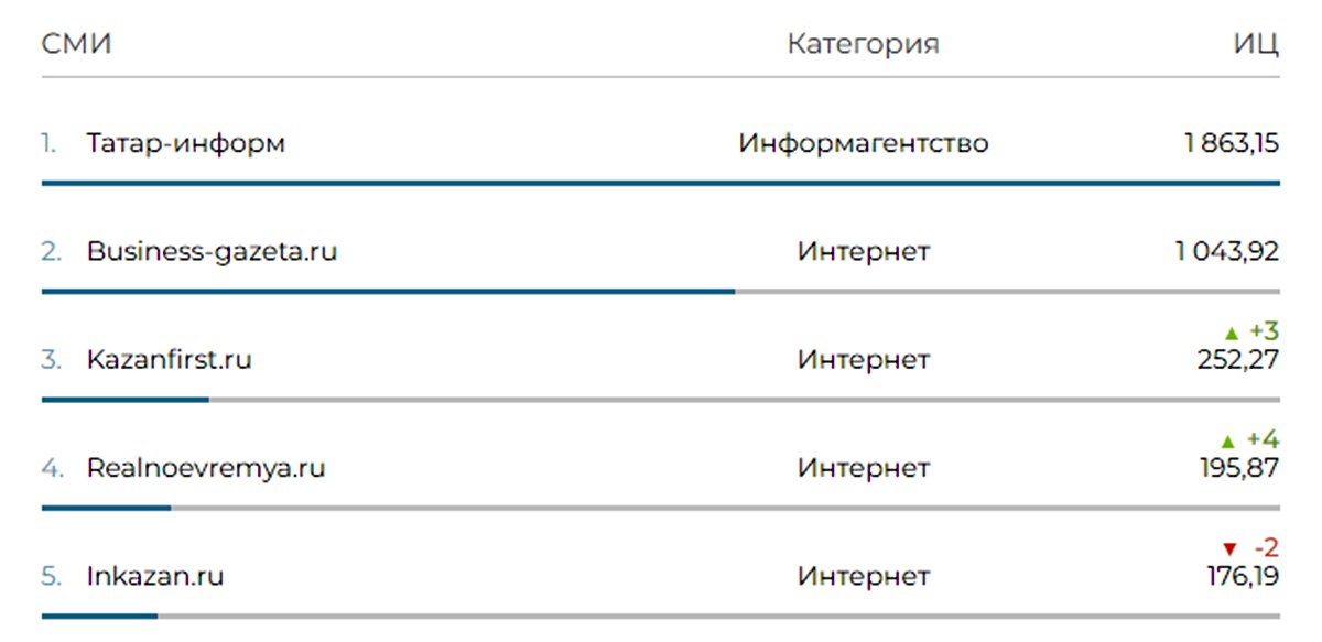 Татар информ стал самым цитируемым СМИ Татарстана в 2025 году с рекордным показателем Татар информ с большим отрывом возглавил рейтинг цитируемости СМИ Татарстана подготовленный Медиалогией по итогам 2025 года Информагентство набрало 1863 15 балла что стало рекордным показателем за всю историю издания На втором месте оказался Бизнес Онлайн набравший чуть более 1 тыс баллов тройку замыкает Kazanfirst 252 27 В топ 10 также вошли ГТРК Татарстан которая за год поднялась сразу на шесть позиций и заняла итоговую шестую строчку Татарстан 24 расположившийся на восьмом месте и Челнинские известия занявшие девятую позицию Напомним по итогам 2024 года Татар информ также возглавлял годовой рейтинг цитируемости СМИ Татарстана iatatarinform tatarinform