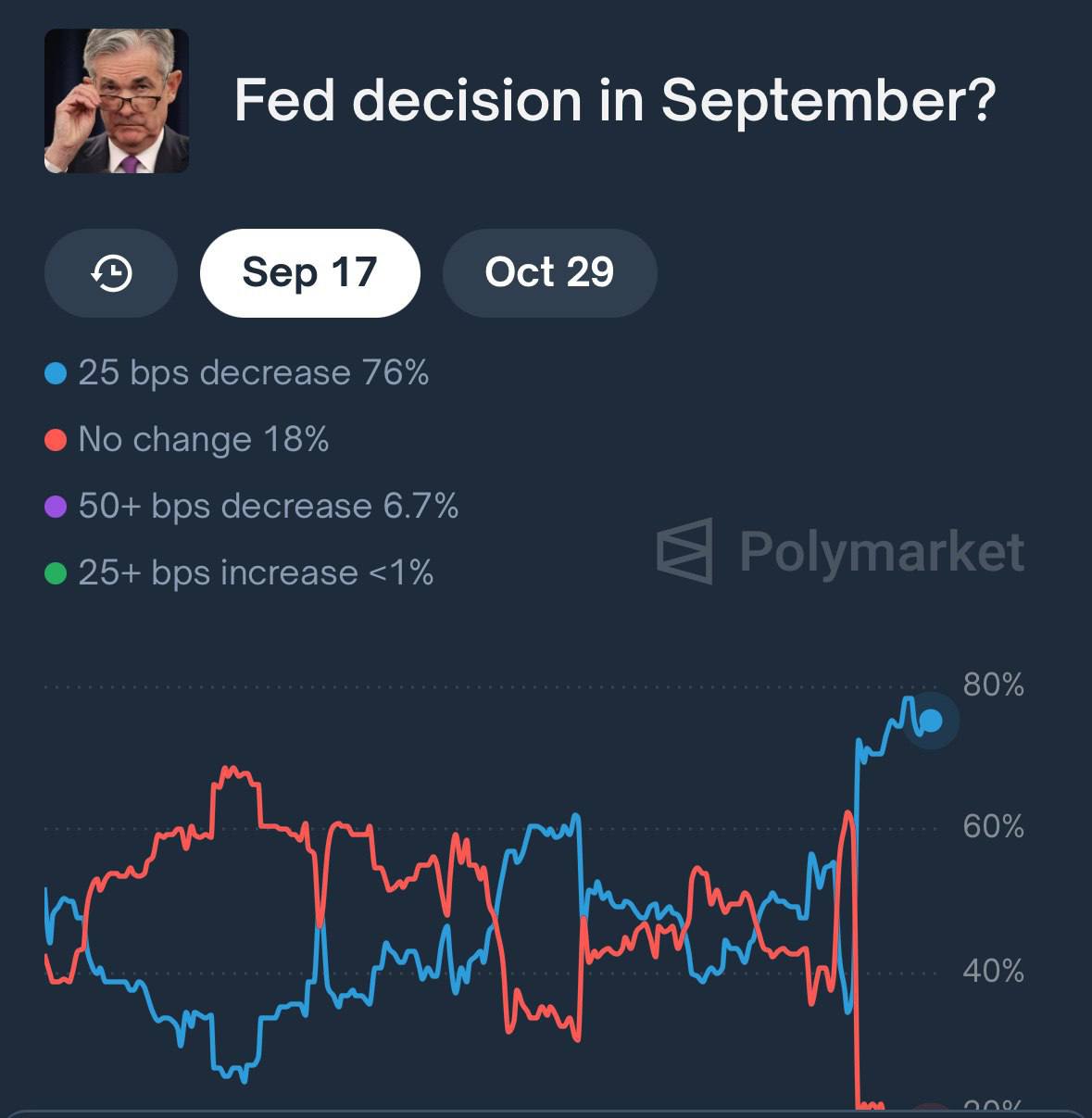 Вероятность снижения ставки ФРС в сентябре составляет 82%  Polymarket .  Какие у вас мысли ?