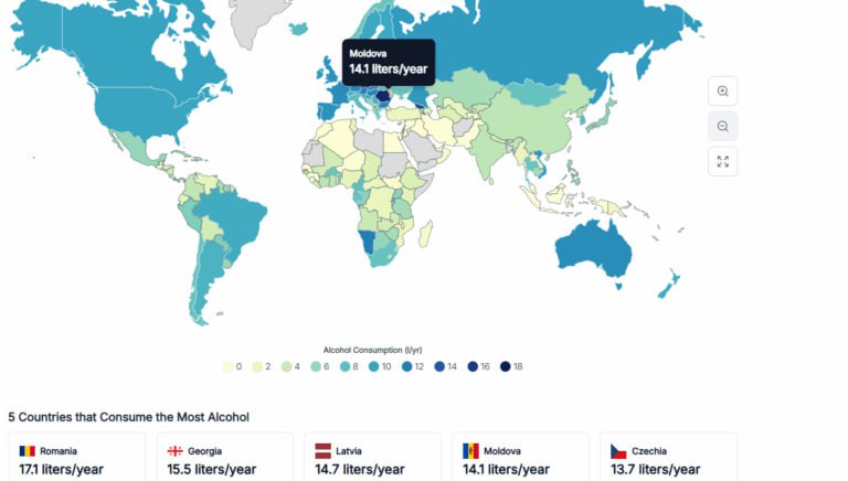 Хай норок с Молдова оказалась среди стран с самым высоким потреблением алкоголя в мире Среднее потребление чистого алкоголя на душу населения достигает 14 1 литра в год став четвертым показателем в глобальном рейтинге По данным World Population Review мировым лидером по потреблению алкоголя является Румыния 17 1 литра на человека в год За ней следуют Грузия с 15 5 литра и Латвия с 14 7 литра Республика Молдова с показателем 14 1 литра занимает четвёртое место обгоняя Чехию 13 7 литра Для сравнения потребление алкоголя в России составляет примерно 10 5 литра на душу населения а в Украине 7 4 литра что почти вдвое меньше чем в Молдове