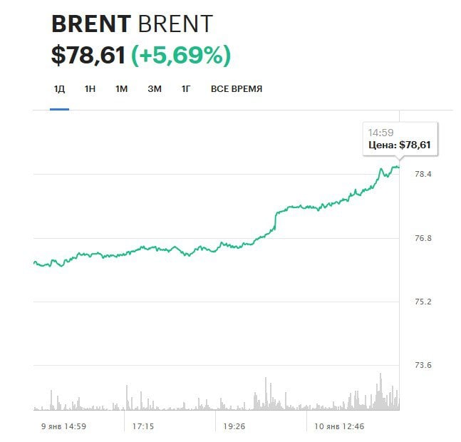 Цена нефти Brent на бирже ICE превысила $78 впервые с 14 октября.  К 12:13 мск фьючерс на Brent незначительно замедлил рост и торговался на уровне $78,05  +1,47% . В то же время фьючерс на нефть марки WTI с поставкой в феврале 2025 года поднимался на 1,5%, до $75,03 за баррель.