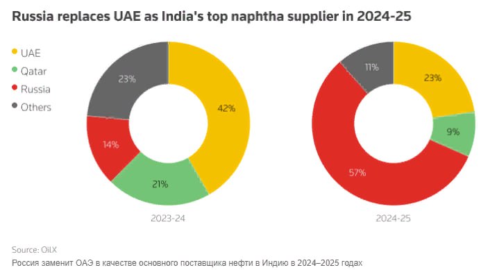 Россия обогнала ОАЭ и стала крупнейшим поставщиком нафты в Индию в период с января по март 2025 года — Reuters  Читать далее      #LKOH