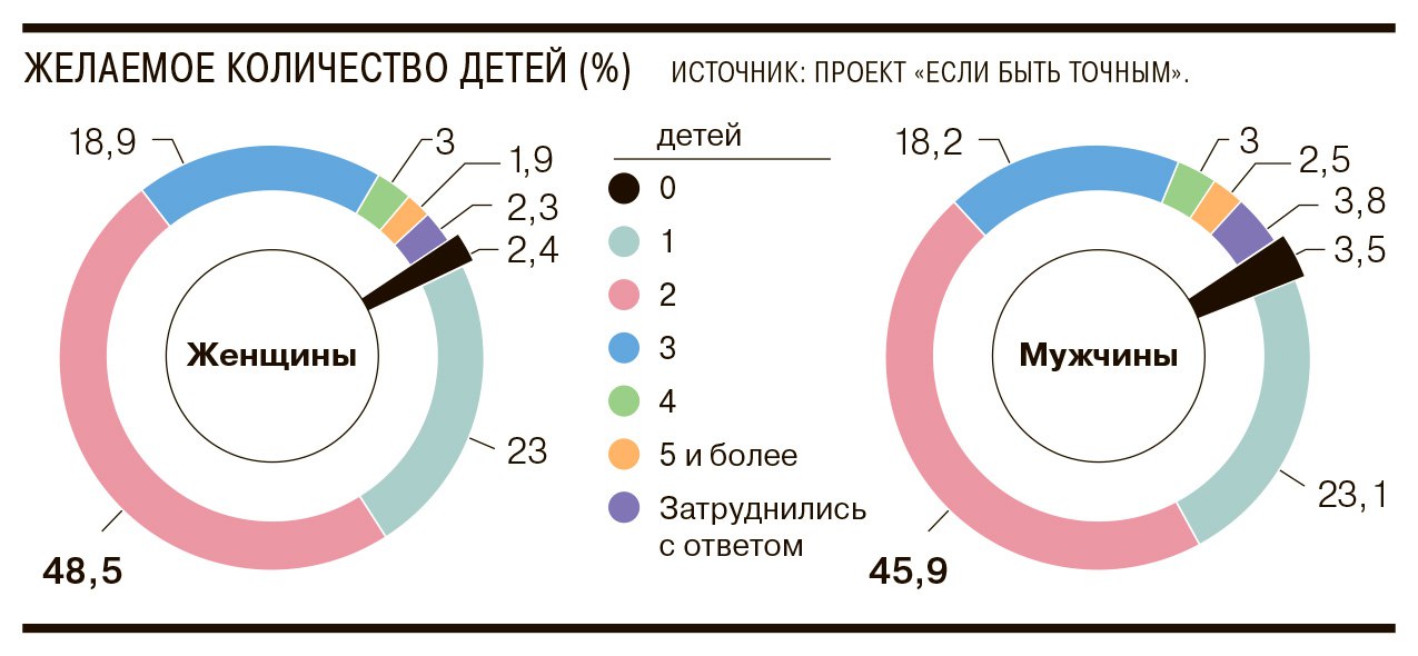 Массового стремления к бездетности в России нет: к такому выводу пришли исследователи проекта «Если быть точным», изучив открытые данные, в том числе официальную статистику. Вовсе не иметь детей хотели бы лишь 2,4% женщин и 3,5% мужчин. Наиболее желанной остается модель семьи с двумя детьми: двоих детей хотели бы иметь 48,5% женщин и 45,9% мужчин.   Рожать россиянкам мешает не пропаганда чайлдфри. Аналитики отмечают, что желание родить не всегда может быть реализовано, в том числе из-за неудавшихся отношений или бесплодия. В России 9,83% женщин к 45–49 годам не стали матерями. Около 14% женщин в возрасте 35–39 лет также остаются бездетными. Примерно 5–6% первых рождений приходятся на женщин старше 35 лет, и эта доля неуклонно растет последние 20 лет, отмечают исследователи.  Бездетность в России будет расти, считают эксперты, потому что сейчас родителями становятся те, кто хочет и любит детей, а не из-за «нормативного гнета». При этом вместе с бездетностью выросла и многодетность. Она подстегнута маткапиталом и другими выплатами, но еще и некоторым ростом религиозности, отмечают эксперты.  #Ъузнал