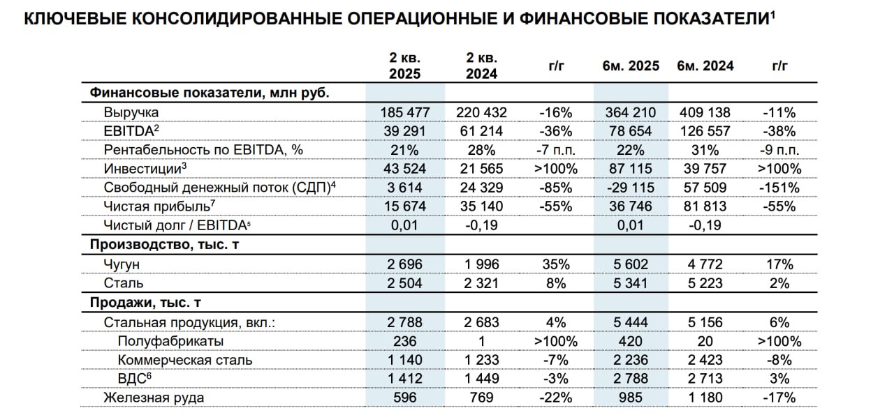 Финансовые результаты Северстали за первое полугодие 2025 года Выручка снизилась на 11% г/г, до 364,2 млрд рублей Показатель EBITDA снизился на 38% г/г, до 78,65 млрд рублей Чистая прибыль снизилась по сравнению с аналогичным периодом прошлого года на 55%, до 36,75 млрд рублей Чистый долг составил 1,5 млрд рублей. Показатель Чистый долг/EBITDA составил 0,01 "Северсталь" не будет распределять дивиденды за второй квартал 2025 года, сообщил генеральный директор компании Александр Шевелев