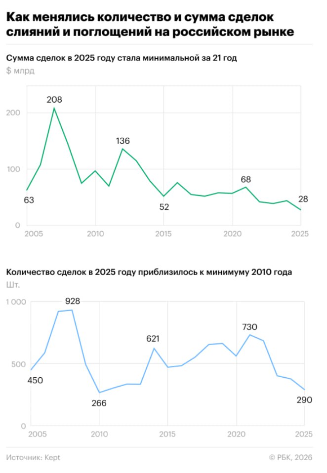 Объем сделок M A на российском рынке в 2025 году Суммарный объем сделок на российском рынке слияний и поглощений M A в 2025 году достиг отметки 27 6 млрд минимальный показатель с начала десятилетия investing investing