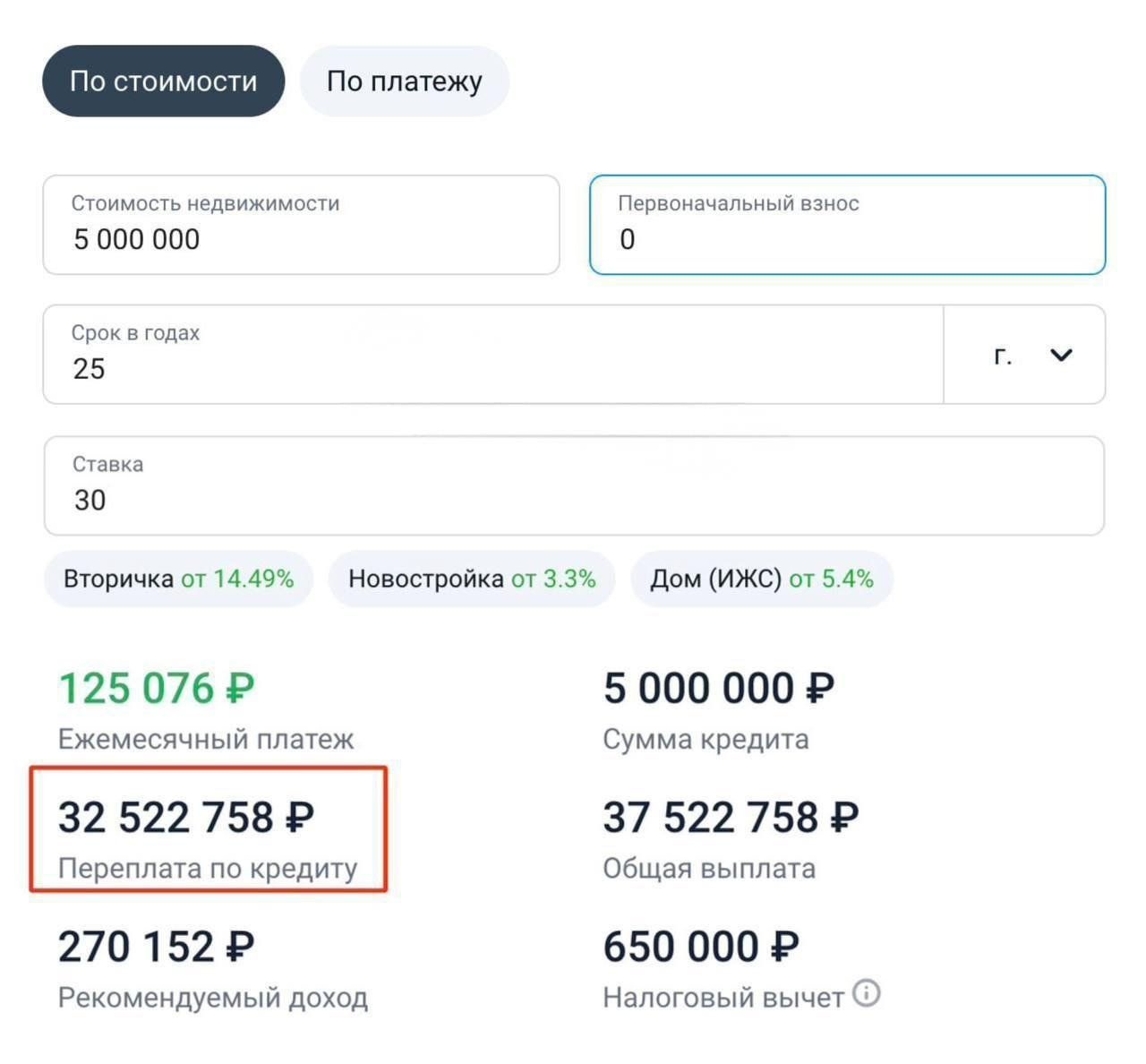 32,5 млн рублей переплатят россияне за ипотеку на 5 млн рублей при ставке 30%.   За эти деньги можно купить 7 таких квартир, подсчитали в Финансовом университете при Правительстве РФ.   Черное золото