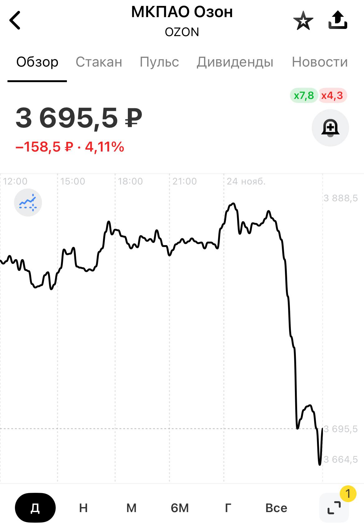 Акции Ozon упали на 5 на фоне новостей об отмене скидок на маркетплейсах investingcorp