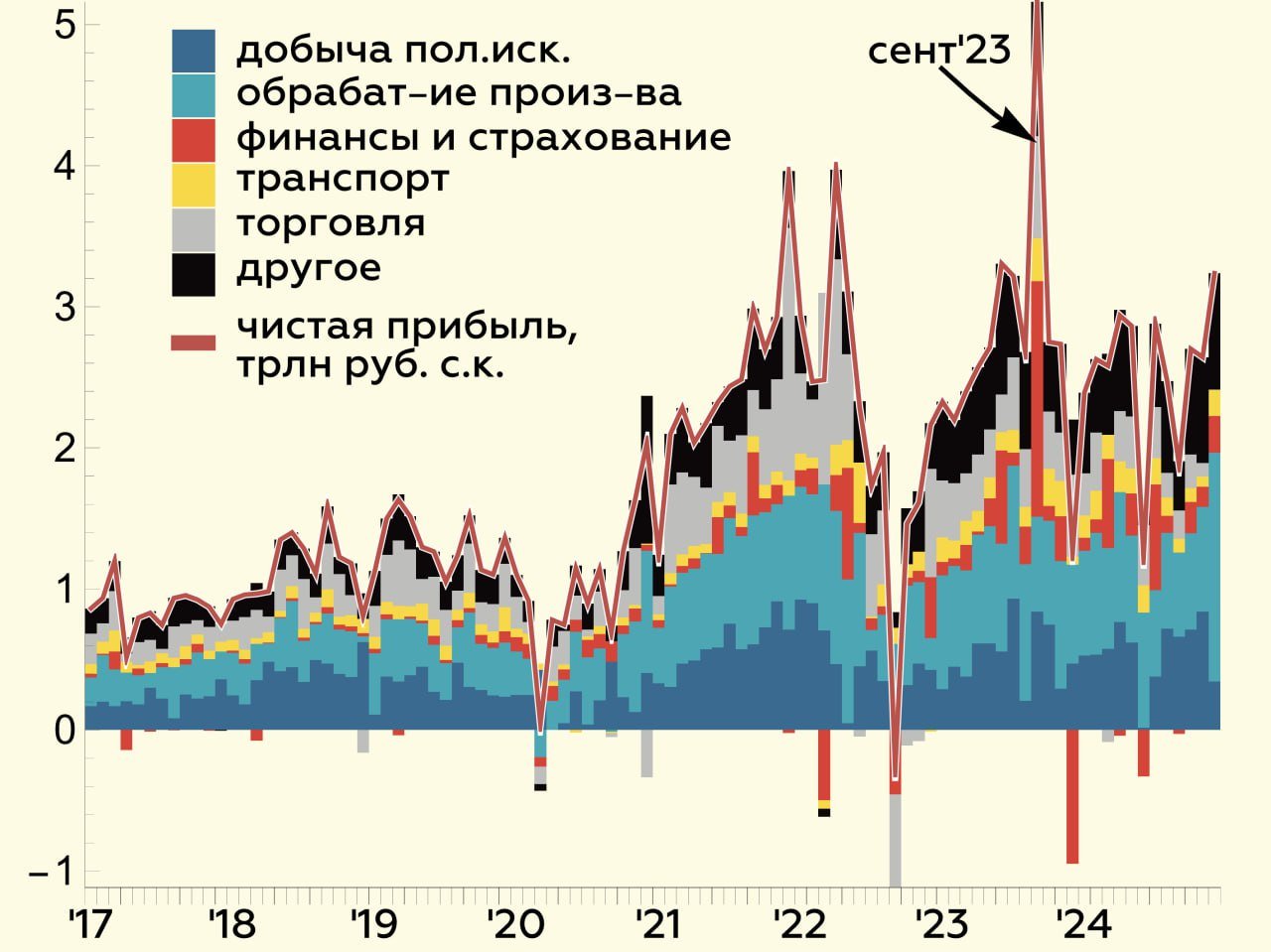 Обрабатывающая промышленность поддержала динамику прибылей в конце 2024 года   На графике – прибыли  с поправкой на сезонность  • Накопленный чистый финансовый результат за 2024 составил 30.4 трлн руб.  -6.9% г/г      Сальдированный финансовый результат организаций без субъектов МСП, кредитных организаций, государственных учреждений, некредитных финансовых организаций