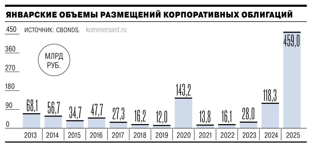 Начало 2025 года оказалось самым успешным для сегмента корпоративных облигаций за всю историю российского долгового рынка: корпоративные заемщики завершили почти 100 размещений на общую сумму более 459 млрд руб., что почти в четыре раза перекрывает январский рекорд 2020 года. Спрос на корпоративные бумаги держится на высоком уровне.   Эмитенты и инвесторы не только продолжают отыгрывать декабрьское решение Банка России сохранить ключевую ставку на уровне 21%, но и надеются на ее снижение. Бизнес, кроме того, предпочитает выпуск облигаций более дорогим кредитам.     Подписывайтесь на «Ъ» Оставляйте «бусты»