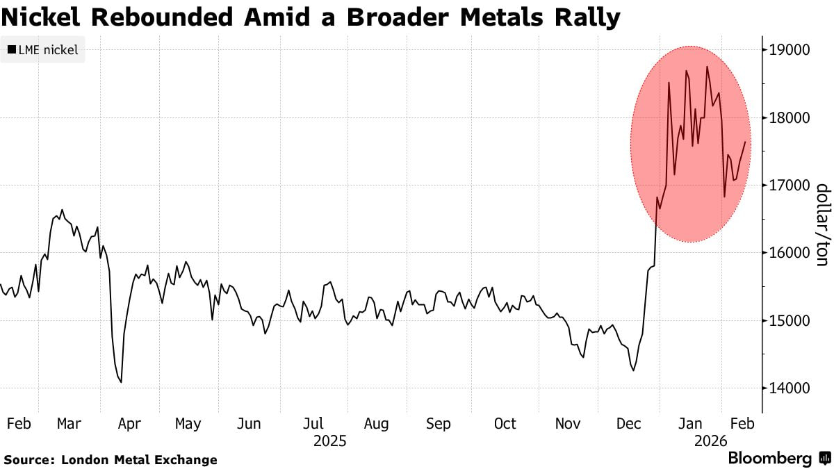 Никель продолжил рост четвертый день подряд после того как Индонезия крупнейший поставщик подтвердила что резко сократит добычу в этом году В этом году страна установит квоты на добычу никелевой руды в объеме от 260 до 270 миллионов тонн заявил генеральный директор Управления по полезным ископаемым и углю Три Винарно Цель немного выше предыдущей оценки но значительно ниже 379 миллионов тонн запланированных на 2025 год GMKN Никель используемый в батареях и нержавеющей стали подорожал более чем на 20 с середины декабря присоединившись к общему росту цен на металлы от меди до золота и серебра подпитываемому спекулятивными покупками и усилением геополитических опасений Ранее в этом месяце компания Macquarie Group Ltd повысила свой прогноз по никелю на 2026 год на 18 до 17 750 долларов за тонну на Лондонской бирже металлов сославшись на резкое снижение ожидаемого избытка из за ограничений на индонезийские квоты jkinvest news jkinvest