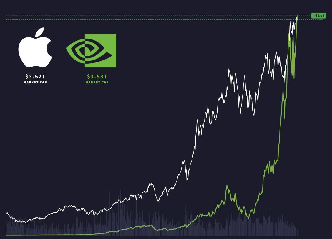 Nvidia обогнала Apple и снова стала самой дорогой компанией в мире.   Американский производитель чипов и компьютерного оборудования Nvidia обогнал по рыночной капитализации Microsoft и стал самой дорогой компанией в мире, пишет Reuters.  • Nvidia: $3,53 трлн • Apple: $3,52 трлн • Microsoft: $3,19 трлн  Процессоры Nvidia считаются лучшими на рынке для этих задач, и спрос на них значительно превышает предложение.