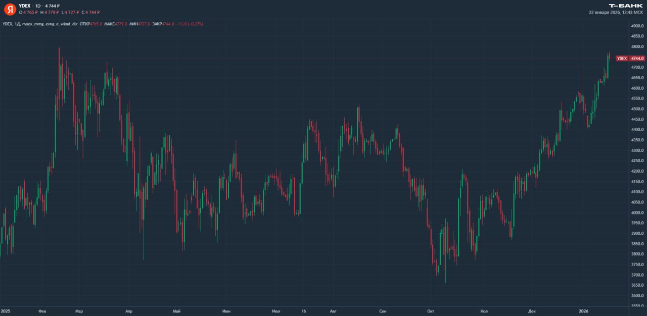 Акции Яндекса обновили максимум с февраля 2025 года По итогам 21 января их стоимость увеличилась на 2 29 до 4 757 рублей В ходе торгов максимальная цена составила 4 771 рубль Сегодня акции торговались на уровне около 4 779 рублей максимум с 14 февраля 2025 года Ляйсян Седова CFA ведущий аналитик Т Инвестиций Яндекс продолжает демонстрировать стабильный рост ключевых сегментов даже несмотря на слабый рост рекламного бизнеса По итогам третьего квартала 2025 года Яндекс провел ресегментацию отчетности и перешел к более детальному раскрытию операционных сегментов демонстрируя сильные позиции в таких быстрорастущих направлениях как ИИ финтех B2B и автономный транспорт Менеджмент также повысил прогноз EBITDA по итогам года Все эти факторы и ожидание сильных годовых финансовых результатов могли поддержать котировки технологического гиганта Мы подтверждаем рекомендацию покупать с целевой ценой в 6 000 за бумагу Потенциал роста на горизонте 12 месяцев более 50 к текущей цене новости