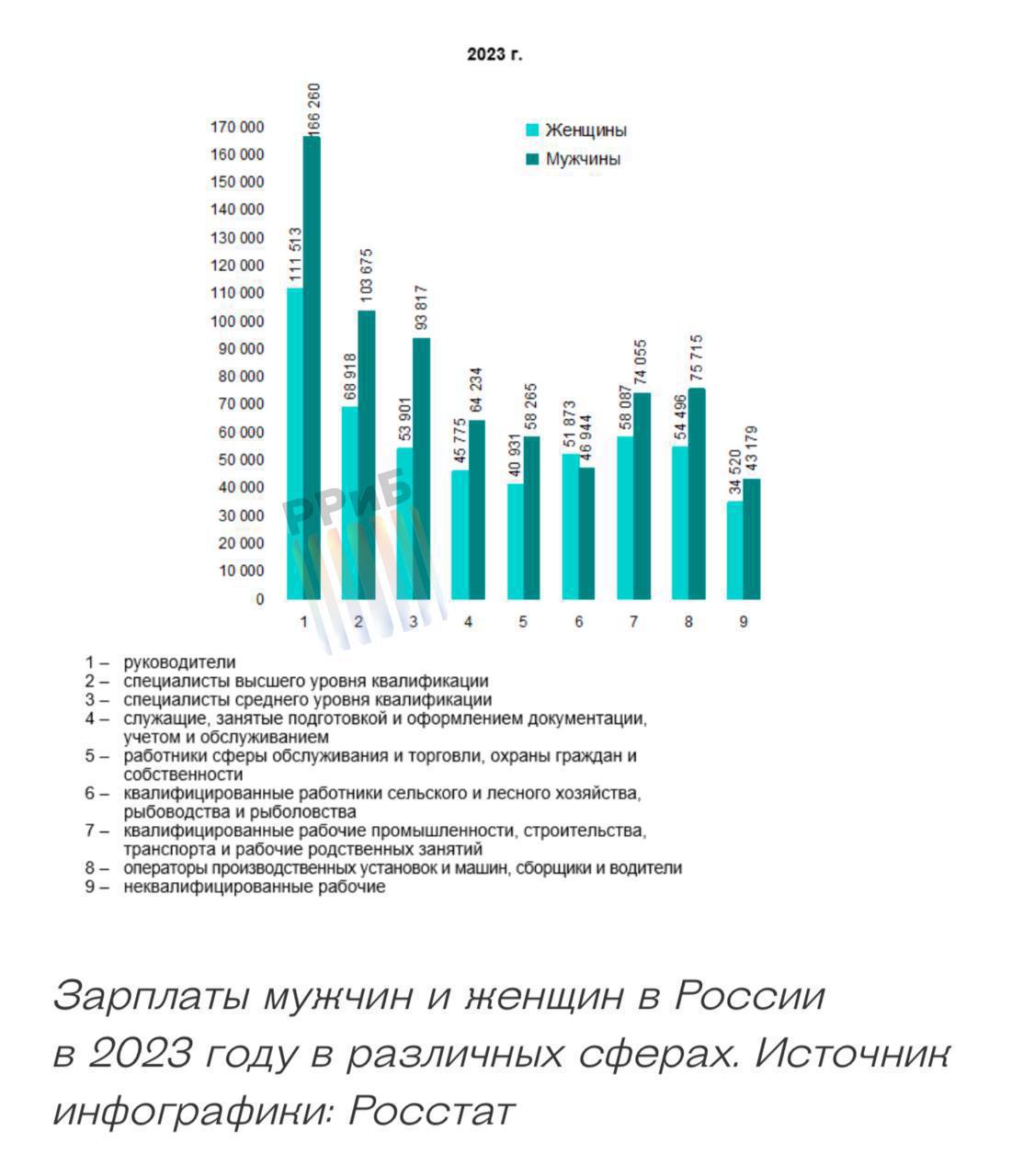 ‍  Мужчины-руководители в России зарабатывают почти в 1,5 раза больше, чем женщины на аналогичных должностях, сообщает Росстат.  В 2023 году средний месячный доход женщин, работающих руководителями 40 часов в неделю, составил 111,5 тысячи рублей. В то же время мужчины на таких же позициях зарабатывали 166,3 тысячи рублей.