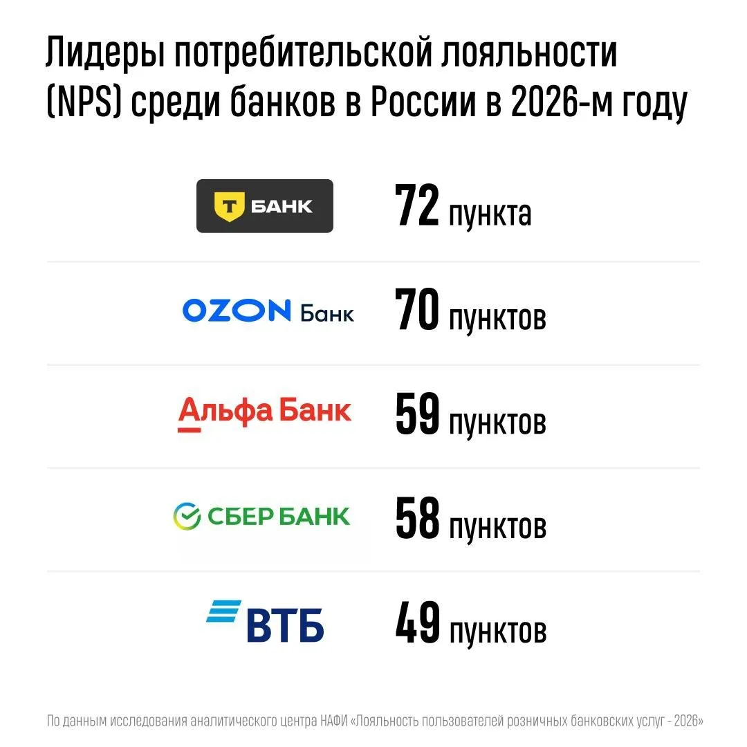 В России ЛЮБЯТ банки индекс лояльности к ним пробил исторический рекорд Показатель клиентской лояльности достиг десятилетнего максимума в 59 пунктов Топ самых обожаемых банков возглавил Т Банк с 72 баллами за ним летит Озон Банк 70 Альфа Сбер и ВТБ замкнули пятерку с показателями до 59 пунктов Главными фанатами карточек и кэшбэков стали люди старше 55 лет Среди этой возрастной категории 79 человек готовы рассказывать о своем банке другим tochkabis