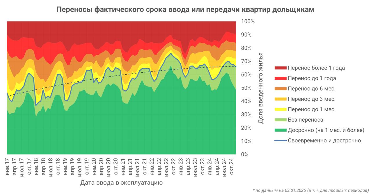 ‍ ЕРЗ.РФ: Средний срок строительства МКД от выдачи разрешения до ввода в эксплуатацию составил 44,3 месяца   Средний перенос фактического срока ввода МКД за последние 12 месяцев в среднем по РФ сократился до 6,5 месяца, а в Москве – достиг 8,6 месяца, подсчитали аналитики ЕРЗ.РФ.  При этом жилье в стране в основном вводится в срок: за год доля своевременно и досрочно сданного жилья составляла от 56% до 70%, а в среднем – 65%.    По оценке аналитиков, при нарушении запланированного срока ввода дожидаться окончания строительства дольщикам в среднем придется 18,5 месяца.   Средний срок строительства многоквартирного дома от выдачи разрешения на строительство до ввода в эксплуатацию за последние 12 месяцев составил 44,3 месяца, а от даты опубликования первой проектной декларации до ввода в эксплуатацию – 34,4 месяца.  #ерзаналитика    ‍  ЕРЗ.РФ НОВОСТИ  ‍