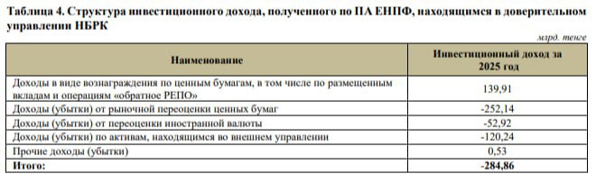 Будущие пенсионеры в Казахстане потеряли 285 млрд тенге  $569 млн  в январе 2025 года  В Едином накопительном пенсионном фонде потери обосновали изменением курсов валют и связанным с этим снижением стоимости ценных бумаг, в которые вложены пенсионные средства казахстанцев.   "Основными причинами этого являются курсовая переоценка вследствие укрепления тенге к доллару и снижение рыночной стоимости государственных ценных бумаг Минфина Казахстана", - говорится в сообщении ЕНПФ.