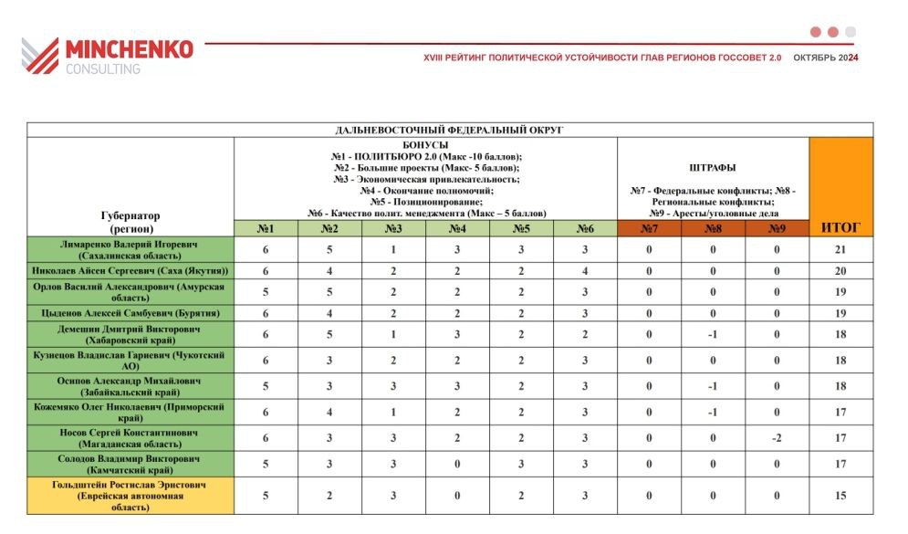 Большинство глав регионов Дальнего Востока сохраняют устойчивые позиции в рейтинге "Госсовет 2.0" коммуникационного агентства "Минченко консалтинг", подготовленном с учетом итогов Единого дня голосования в сентябре 2024г. Поэтому логично, что в топе оказались региональные лидеры, участвовавшие в ЕДГ.   Губернатор Приморского края О. Кожемяко, который уверенно переизбрался годом ранее, благодаря своей традиционно высокой активности вновь оказался в "зеленой" зоне. При этом он получил высокую оценку  6 баллов  по критерию, отражающему взаимодействие с Президентом РФ и федеральным центром. В последние месяцы руководитель Приморья активно продвигал интересы региона – и в рамках Восточного экономического форума, и в рамках рабочих поездок в Москву. Знаковыми для региона  и значимыми для будущих выпусков рейтинга "Госсовет 2.0"  стали поручения Президента РФ В. Путина о создании в Приморье новой верфи и международной ТОР, озвученные в ходе ВЭФ.
