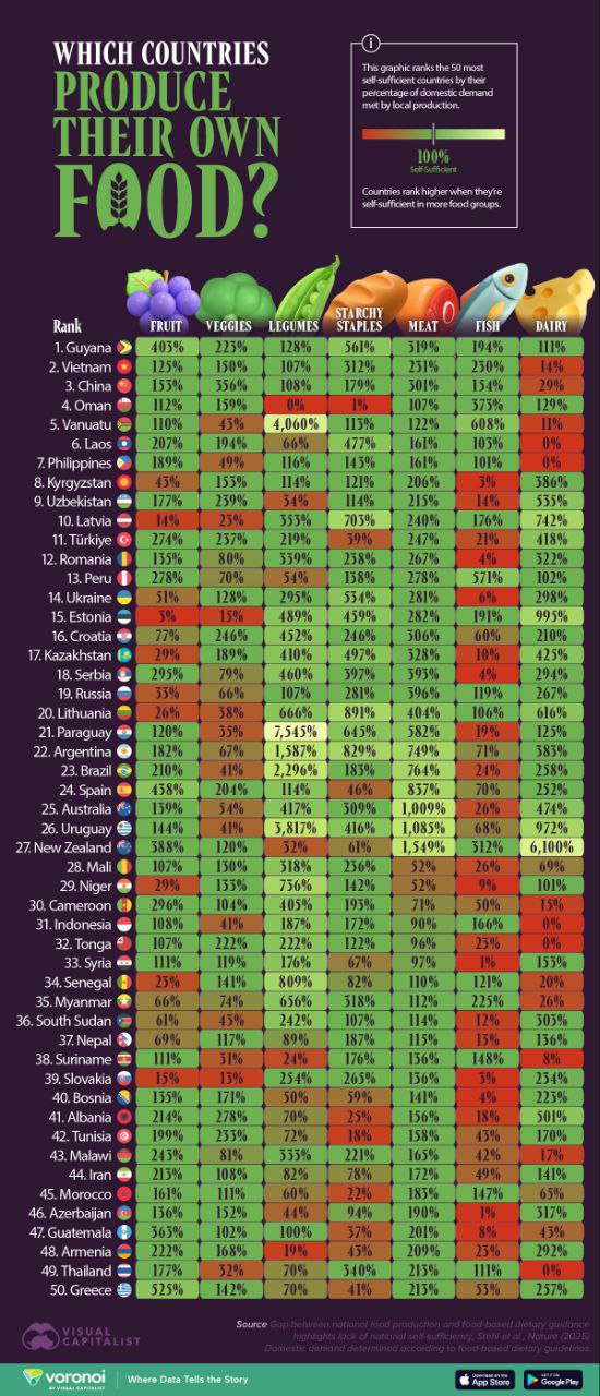 Армения вошла в список 50 самых самодостаточных стран в сфере продовольствия  Основные данные взяты из исследования, опубликованного в мае 2025 года в журнале Nature Food. Специалисты исследовали 184 страны и сравнили национальное производство в семи ключевых категориях продуктов питания: фрукты, овощи, бобовые, продукты, содержащие крахмал, мясо, рыба и молочные продукты. Самодостаточность достигается при оценке в 100% по каждой категории: выше — означает экспортные возможности, ниже — потребности в импорте.