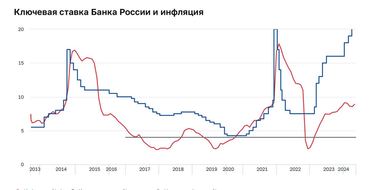 Зачем ЦБ повышает ключевую ставку?   Классикой борьбы с инфляцией является повышение ключевой ставки. Такое повышение называется ужесточение ДКП  денежно кредитной политики .  За счёт такого ужесточения ДКП кредиты в стране становятся дороже, а доходность банковских вкладов увеличивается. В результате со временем население и бизнес начинают реже брать займы, меньше тратить и больше сберегать — общая экономическая активность снижается и вскоре ценовое давление будет ослабевать.   А между тем:  Средний максимальный процент по рублёвым вкладам в крупнейших российских банках впервые превысил 22% годовых. Кредитные организации массово поднимают доходность своих депозитов в преддверии декабрьского заседания ЦБ.  Готовимся к ключевой ставке 23%? А может и все 25 ‍