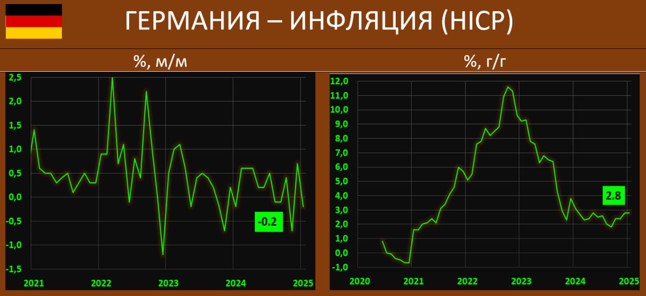 ИНФЛЯЦИЯ В ГЕРМАНИИ: В НАЧАЛЕ ГОДА РОСТ ПОТРЕБИТЕЛЬСКИХ ЦЕН НЕСКОЛЬКО ЗАМЕДЛИЛСЯ  Предварительная статистика DESTATIS по динамике потребительских цен ведущей экономики Европы в январе показала следующие цифры:  Инфляция CPI составила 2.3% гг  прогноз 2.6% гг  vs 2.6% гг месяцем ранее. Помесячная динамика: -0.2% мм. vs 0.5% мм  прогноз 0.1% мм .   Базовый CPI также незначительно сократился: 2.9% гг vs 3.3% гг и 3.0% гг ранее.   Гармонизированный показатель HICP составил 2.8% гг vs 2.8% гг  ожидания: 2.8% гг , -0.2% мм vs 0.7% мм  ждали -0.2% мм .   Среди основных  компонент:  •  услуги: 4.0% гг vs 4.4% в декабре •  товары: 0.9% гг vs 1.4% ранее