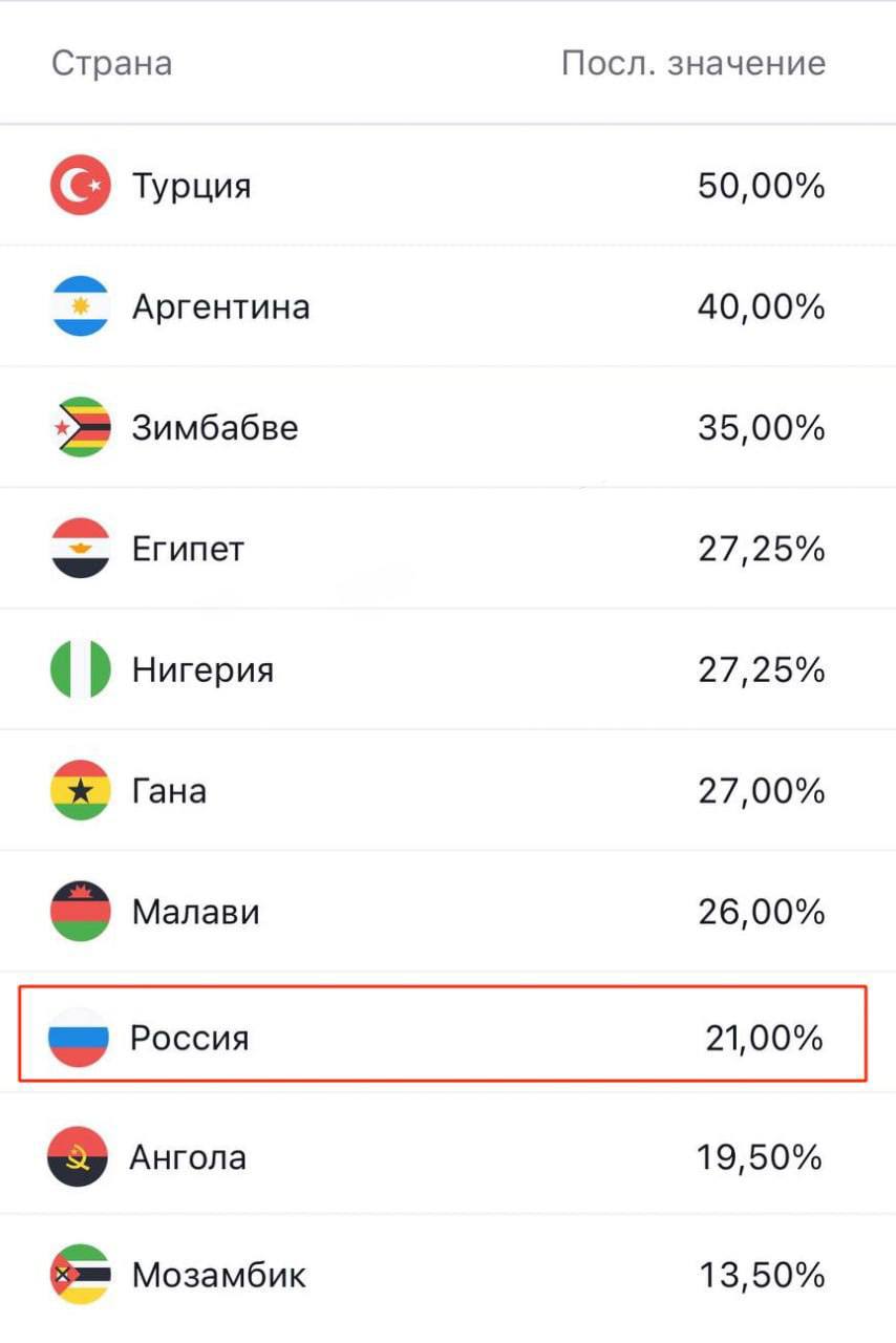 Теперь Россия на восьмом месте в рейтинге самых высоких ключевых ставок.