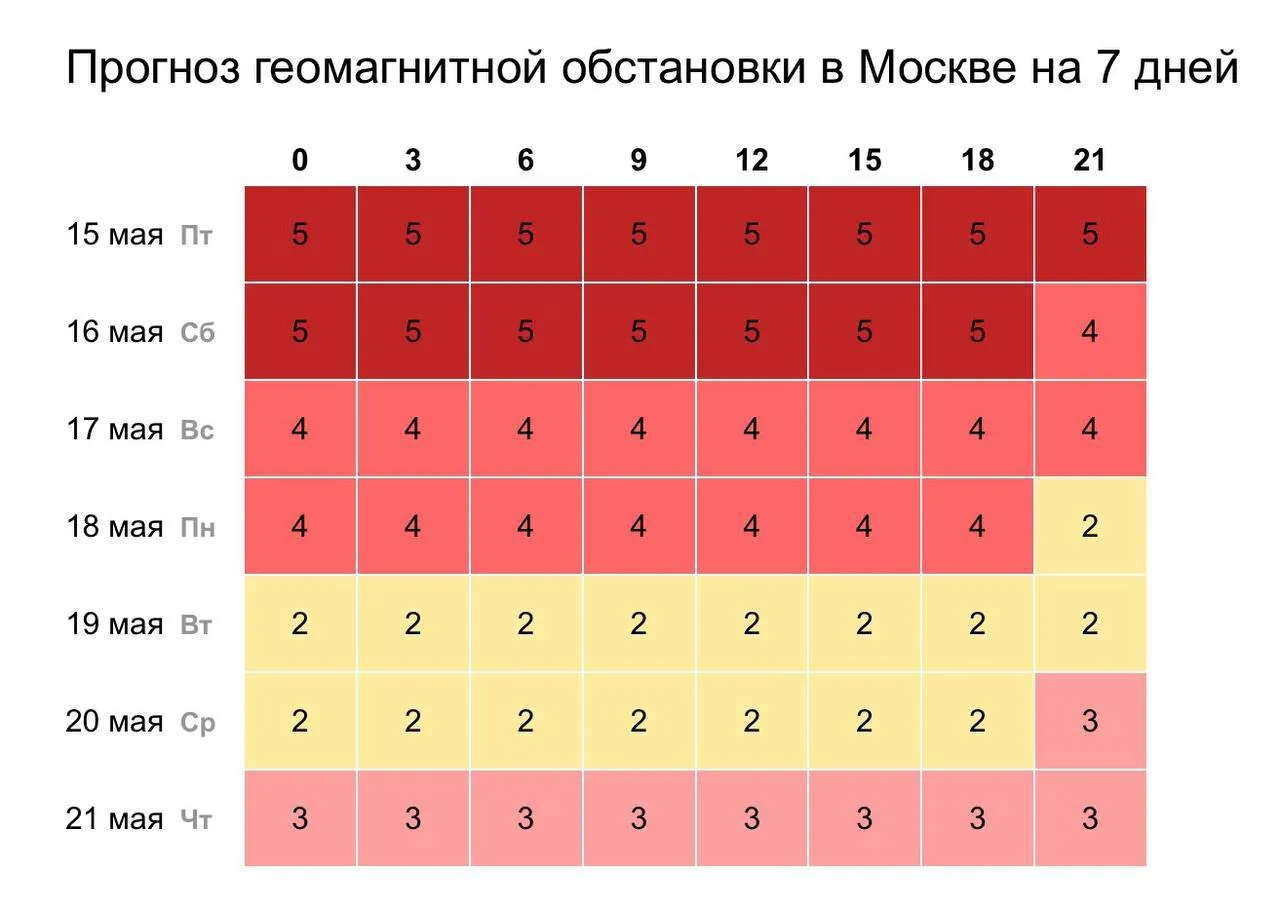 На Земле началась новая магнитная буря она продлится еще 3 дня ИКИ РАН Магнитная буря началась в пятницу в шесть часов утра По своей силе она достигла класса G2 и держалась на таком уровне на протяжении трех часов Впоследствии геомагнитная обстановка стала спокойнее К шести часам утра субботы буря вновь наберет силу Краснодар Сегодня Телеграм ВСЁ оставайтесь на связи с нами в MAX   max ru krd 00