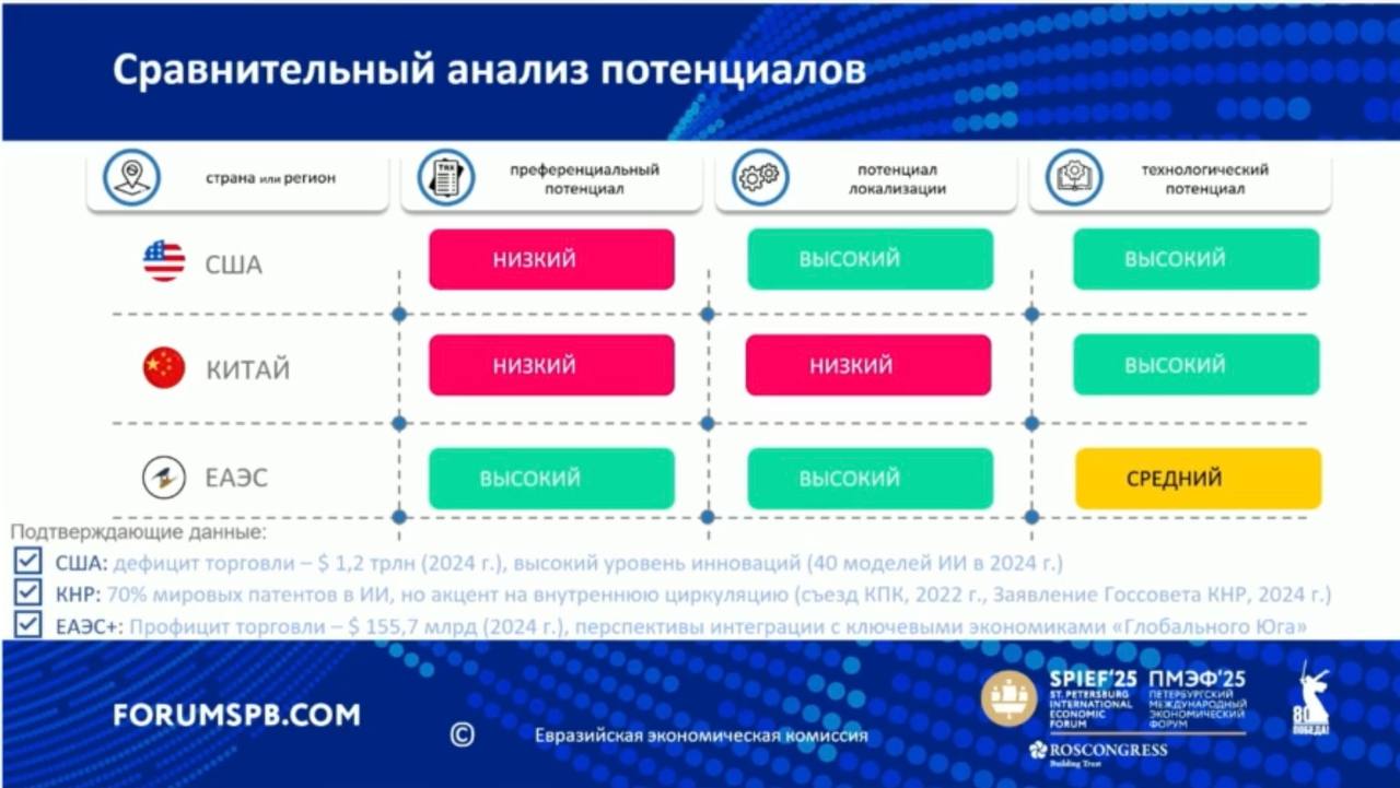ЕАЭС будет включать 2,1 млрд человек с ВВП $7,8 трлн, заявил на полях ПМЭФ министр по торговле ЕЭК Андрей Слепнев. "США — драйвер трансформации, привлекает богатство в свою страну, а партнерам будет дан "скудный паек". В Китае — направленность на удержание внутреннего производства. Для ЕАЭС естественный путь — это интеграция и партнерство. Будем развивать сотрудничество по линии Север-Юг. Там хорошие перспективы". Индонезия и ЕАЭС завершили переговоры о зоне свободной торговли, впереди подписание с Индией, отметил он.