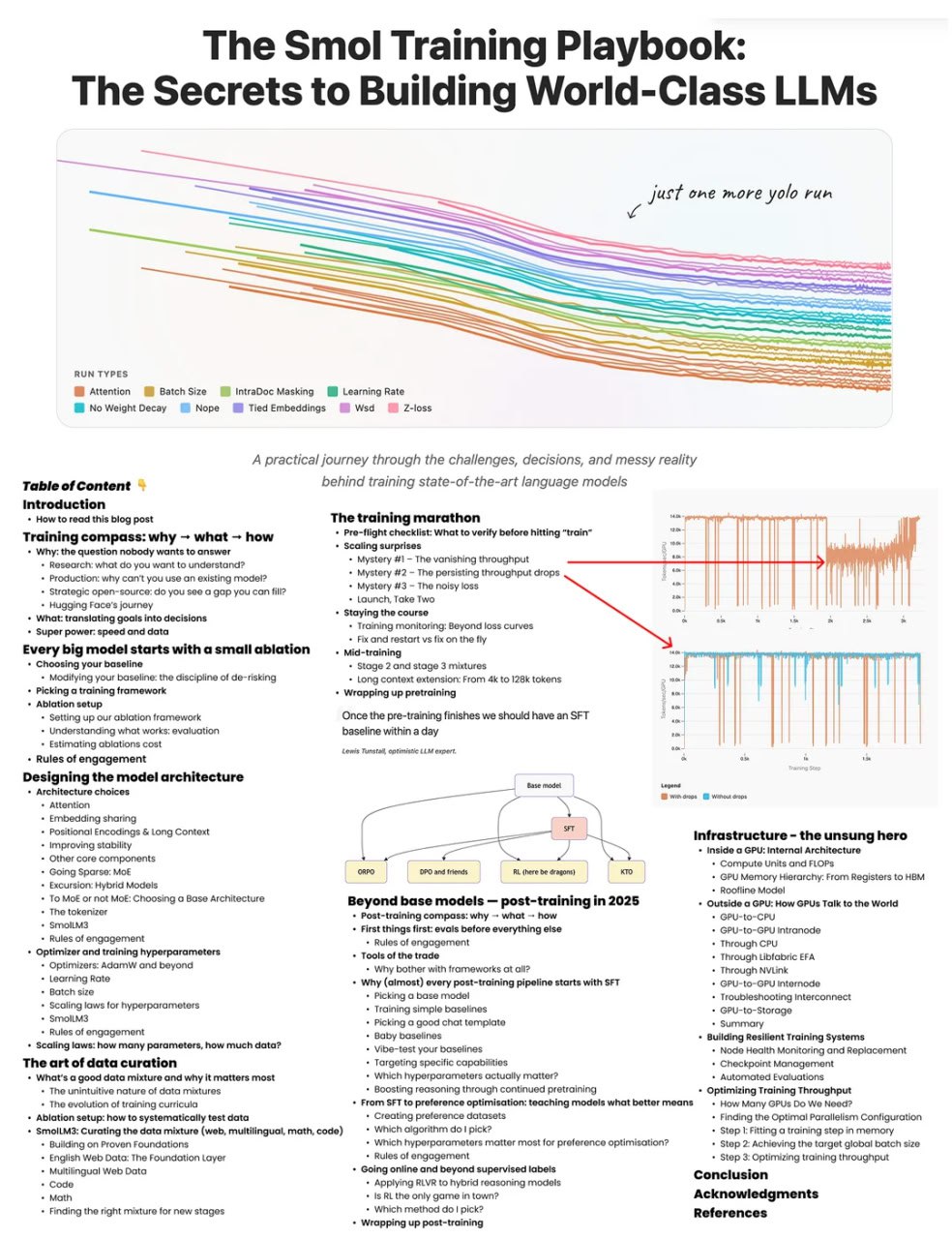 На Reddit выложили 200 страниц секретов тренировки LLM от Hugging Face Только на r LocalLLaMA увидел пост Один из разработчиков Hugging Face выложил их внутренний плейбук по тренировке моделей целых 200 страниц Это не просто теория а конкретный опыт их команды что сработало что нет как настроить инфраструктуру Там разобраны все этапы предварительное обучение дообучение развертывание Особенно ценно что это не маркетинг а реальные кейсы с проблемами и решениями Как раз то чего не хватает в открытых источниках Что внутри Полный пайплайн тренировки моделей от начала до конца Реальные кейсы и ошибки которых стоит избегать Инсайды по настройке инфраструктуры от команды HF Конкретные рекомендации проверенные на практике ссылка ссылка на плейбук А вы изучаете такие гайды по тренировке моделей Или считаете что это уже устаревает с появлением готовых решений Или как я просто потребляете Русский ИТ бизнес