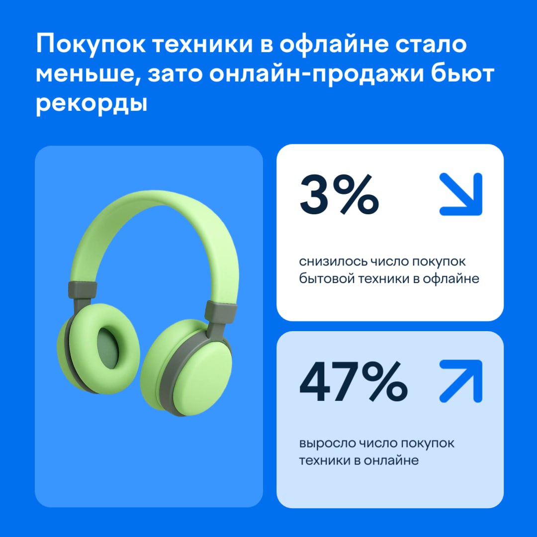 Офлайн охлаждается онлайн растёт Этим летом рынок бытовой техники и электроники показал интересную динамику покупок в офлайне стало меньше зато онлайн продажи бьют рекорды ЮKassa и Чек Индекс изучили как изменилось потребительское поведение в июне августе 2025 года Главные выводы Число покупок бытовой техники в офлайне снизилось на 3 электроники на 4 В онлайне обратная картина число покупок техники выросло на 47 оборот на 36 В категории электроники онлайн оборот увеличился на 31 число оплат на 17 Клиенты стали покупать чаще но тратить меньше Россияне используют интернет площадки чтобы максимально сэкономить и осознанно инвестируют в технологически продвинутые гаджеты Поэтому важно чтобы предприниматели предлагали своим клиентам скидки и рассрочки особенно в сегменте техники широкий ассортимент и технологические новинки особенно в категории электроники Подробнее читайте в журнале ЮKassa