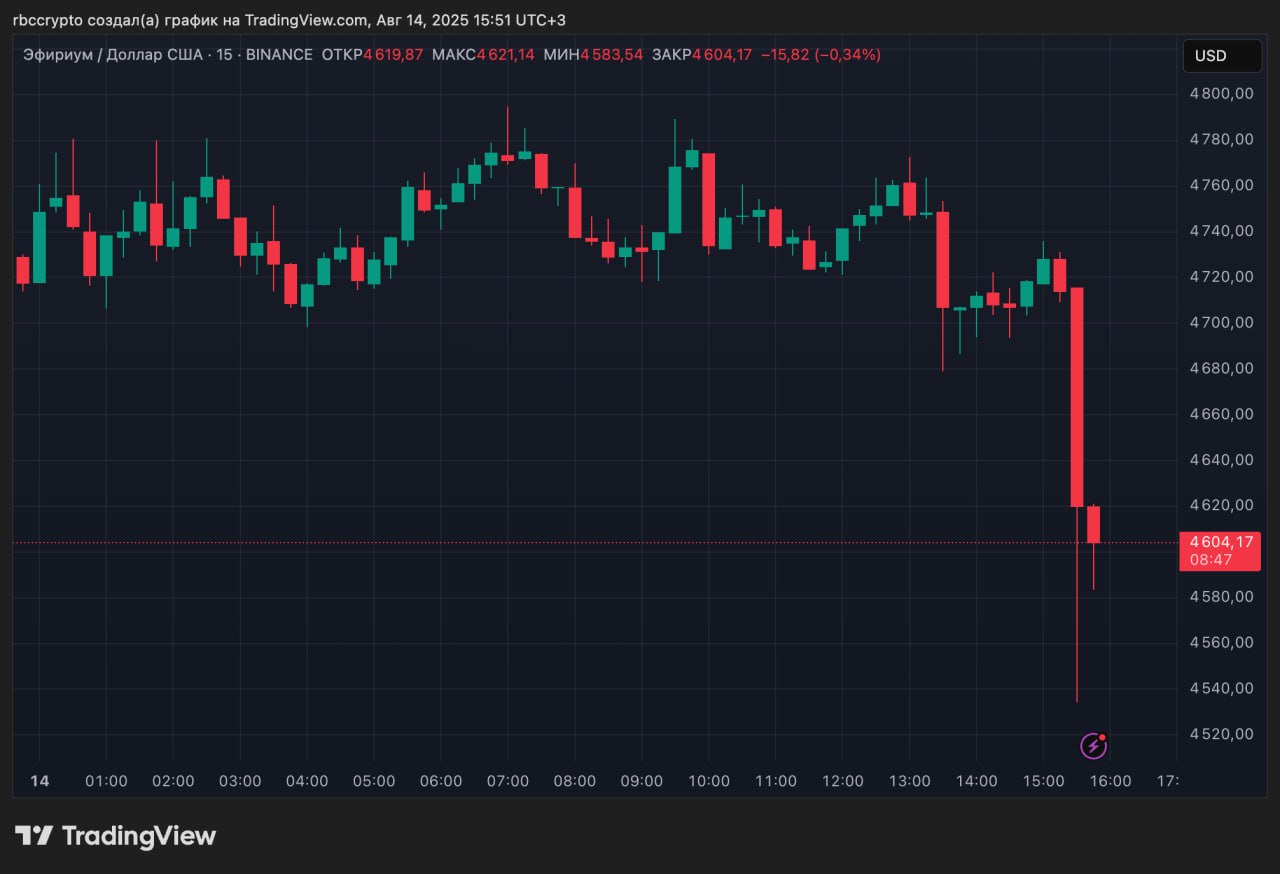 На рынке коррекция, BTC просел ниже $120 тыс., ETH — ниже $4 600.   За час на биржах у трейдеров, ставивших на рост, ликвидированы длинные позиции более чем на $440 млн., больше всего — в ETH.  Ликвидации происходят, когда торговая позиция с кредитным плечом уходит в убыток настолько, что залога не хватает для покрытия потерь. В этом случае биржа принудительно закрывает сделку.  Присоединяйтесь к форуму РБК Крипто