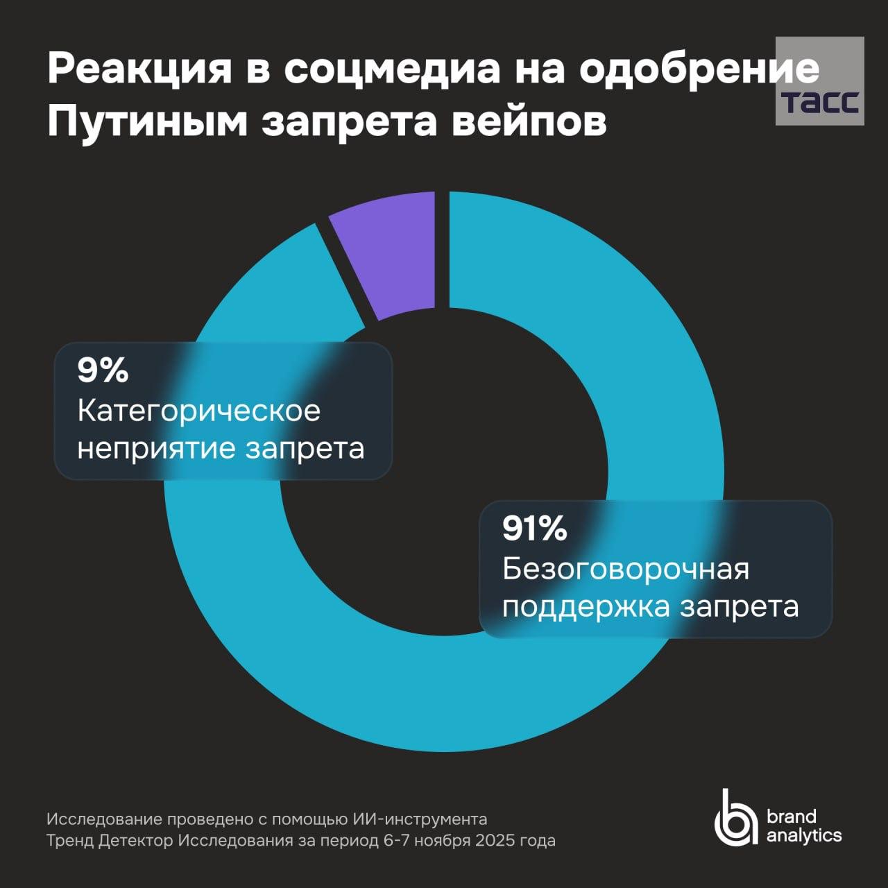 Большинство русскоязычных пользователей соцсетей поддержали запрет вейпов Критика отмечена только в 9 сообщений свидетельствует исследование Brand Analytics