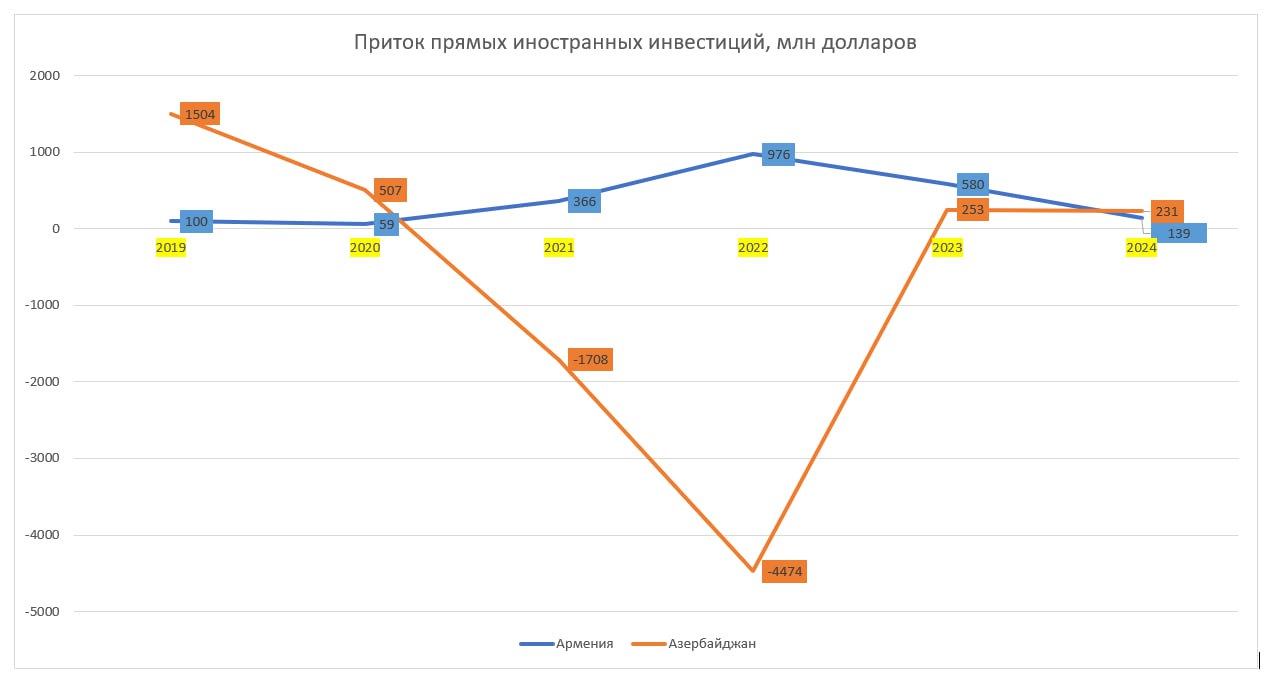 Конференция ООН по торговле и развитию UNCTAD опубликовала доклад о том, как страны мира привлекали ПИИ – прямые иностранные инвестиции. Драматичный путь страны Пашинянии вы можете проследить на любой из картинок, которые я составил по цифрам доклада картинки разные, но цифры одинаковые - и сравнить его с еще более удивительным путем страны Алиевстан. Под чутким руководством Никола Воваевича начав в 2019 году со $100 млн ПИИ, мы прикатились в 2024 году к $139 млн. А ведь бывало инвестиций и под ярд в 2022 ! После истории с Самвелом Карапетяном можно не рассчитывать на восходящий тренд. Наоборот, последние инвесторы покинут Пашинянию. У лучшего пашиняновского друга Ильхама Гейдарыча тоже не фонтан. Однако если Гейдарыч, имея в прошлом году скромные $231 млн ПИИ, балансирует на грани покинутой им недавно глубокой задницы, то Воваич, наоборот, летит туда, в нее, со всей дури. И хотелось бы сказать ему «Скатертью дорога», но увы, мы летим вместе с ним. Связь: Чат: