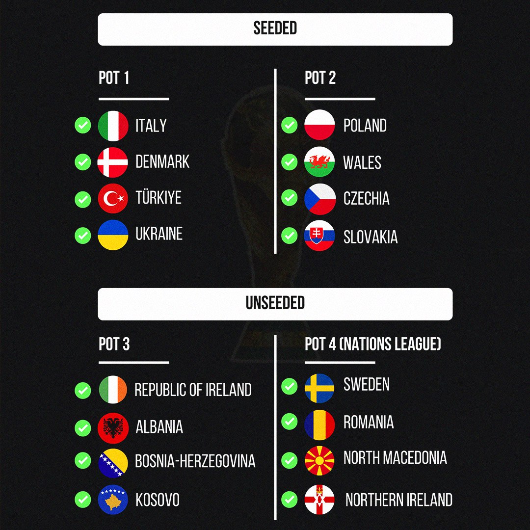 Все участники стыковых матчей в Европе 16 сборных разыграют оставшиеся 4 путевки на мундиаль Жеребьевка пар состоится 20 ноября в 14 00 по московскому времени Какие сборные ждете на ЧМ 2026 Фрибет 7777 рублей