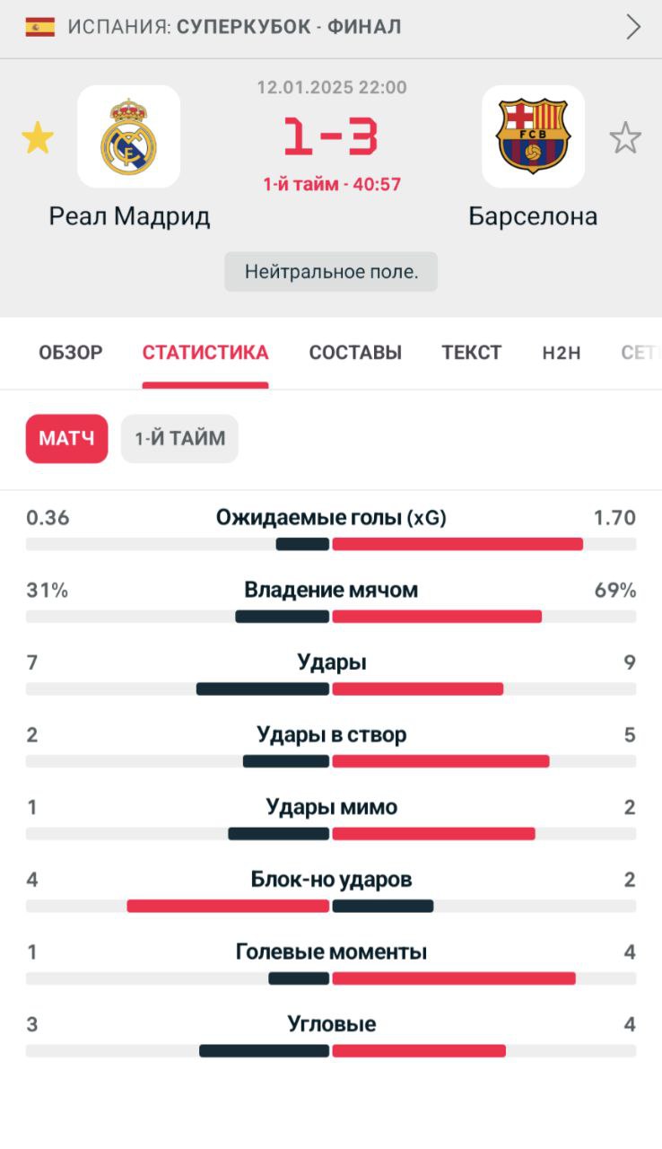 Левандовски на 36-й минуте реализовал пенальти после фола Камавинга на Гави.  А Рафинья через две минуты ударом головой после диагональной передачи в штрафную довел преимущество "Барсы" до двух голов.  "Реал" - "Барселона" 1:3.