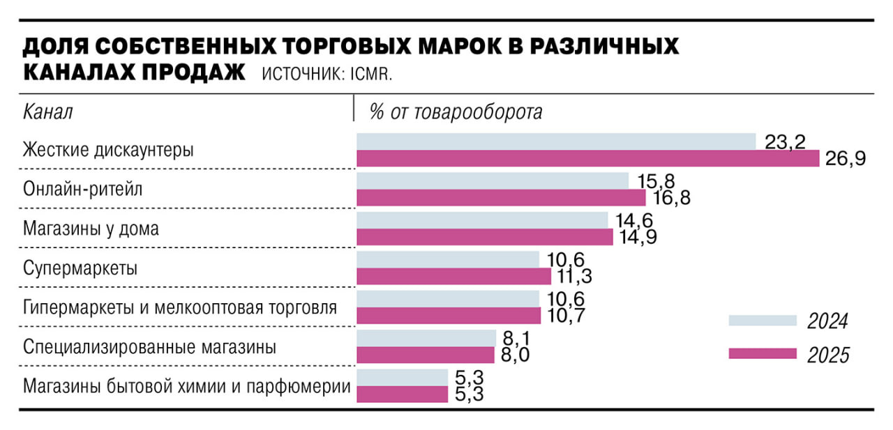 Продажи продукции под собственными торговыми марками привязанными к бренду ритейлера например Магнит Свежесть Перекресток Select Ozon fresh в 2025 году росли вдвое быстрее чем аналогичные товары под другими названиями сетей имеются в виду такие обозначения как Красная цена Global Village Моя цена Это следует из данных компании ICMR Так расходы потребителей на товары первой категории выросли на 34 год к году на вторую на 16 Более высокий рост продаж в сети Metro демонстрируют те собственные торговые марки которые напрямую связаны с брендом подтвердили в компании Такая продукция может быть дешевле на 10 20 чем аналогичный товар от стороннего поставщика Сложившаяся ситуация говорит о развороте давно наблюдаемой тенденции в сегменте продаж продукции СТМ Ранее такие товары были ориентированы на покупателей с низкими доходами сейчас продукция привязанная непосредственно к бренду ритейла стала пользоваться спросом у потребителей с более высоким социальным статусом отмечают в ICMR По данным опроса потребителей проведенного этой компанией только 21 респондентов считает продукцию СТМ сетей низкокачественной ранее этот показатель был выше Сейчас ключевым фактором в развитии СТМ в продуктовом ритейле становится не сама цена а узнаваемость бренда что вынуждает сети инвестировать в такую продукцию считают в One Story Это помогает ритейлерам снизить зависимость от поставщиков и увеличить свои продажи Пока это направление остается стратегически важным для FMCG ритейла но само развитие таких марок переходит в средний и высокий ценовой сегмент поясняют в Infoline Сегмент дешевых товаров СТМ уже близок к максимальному насыщению поэтому ритейлеры переходят к развитию более маржинальных марок отмечают в компании Доля СТМ значительно различается в зависимости от категории товаров По данным ICMR в 2025 году быстрее всего росли менее зависимые от бренда категории например сухофрукты и орехи на 9 7 год к году до 50 8 санитарные и гигиенические средства для рук на 8 9 до 28 8 аксессуары для декоративной косметики на 8 1 до 55 5 Но есть продукты где СТМ не представлены так широко Например отмечают в ICMR доля такой продукции в сегменте взбитых сливок кубиков для бульонов жевательных резинок и красок для волос не превышает 1 Но сами темпы роста доли СТМ несколько замедлились По данным аналитической компании Nielsen по итогам 2025 года продажи таких марок выросли на 17 1 что на 5 1 п п ниже год к году При этом продажи продукции брендов независимых от ритейлеров за тот же период увеличились на 13 2 В прошлом году поставщики и производители были менее заинтересованы в развитии СТМ по заказу торговых сетей из за повышения цен на сырье и материалы дефицита кадров и ограничения мощностей В 2026 году эта ситуация может измениться считают в Infoline Аналитики В условиях снижения продаж у производителей снижается уровень загрузки мощностей это повышает интерес производителей к созданию партнерств с федеральными ритейлерами