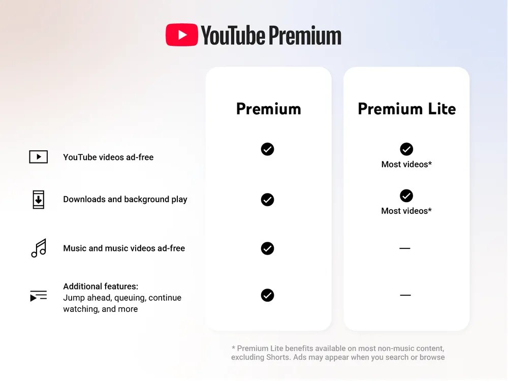 YouTube добавил в бюджетную подписку Premium Lite фоновое воспроизведение видео и загрузку роликов для просмотра в автономном режиме До этого функции были доступны только в Premium подписке за 13 99 в месяц Сервис запустил Premium Lite в 2024 году с ней пользователи видят рекламу в некоторых роликах vc ru services 2756898