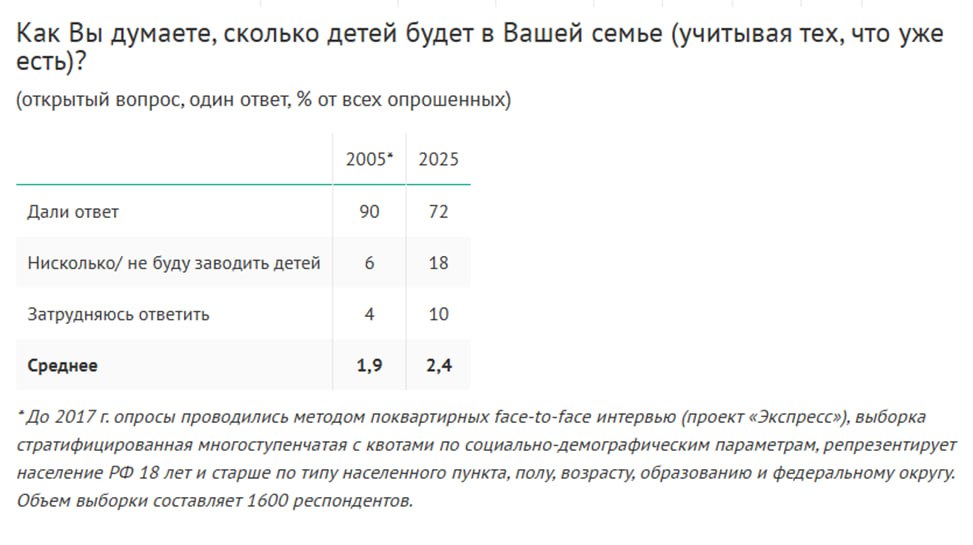 За 20 лет в три раза увеличилась доля россиян, не планирующих иметь детей Сейчас 18% на вопрос «Сколько детей будет в вашей семье учитывая тех, что уже есть » отвечают «нисколько». В 2005 году было 6%. Но при этом среднее количество планируемых детей на семью растет – сейчас 2,4 ребенка, в 2005 году было 1,9. Опросы и замеры, опрос ВЦИОМ