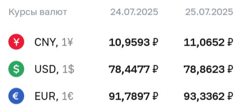 Рубль резко ослабел к евро: ЦБ поднял официальный курс с ₽91,78 до ₽93,33.