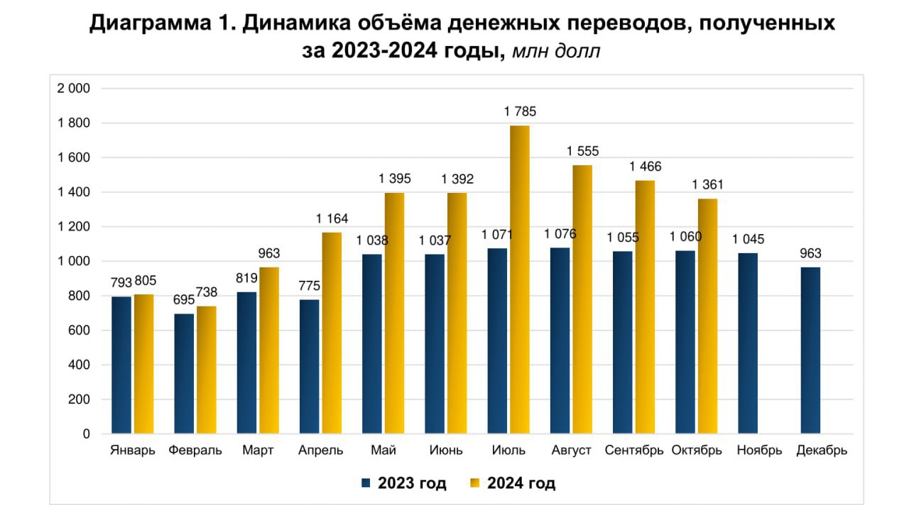 За 10 месяцев 2024 года объём денежных переводов в Узбекистан вырос на 34% по сравнению с аналогичным периодом прошлого года и достиг $12,6 млрд. При этом, 78% всех переводов поступили из России  $9,8 млрд , что на 35% больше по сравнению с прошлым годом. Большая часть остальных трансфертов поступила из Казахстана  $699 млн , США  $470 млн , Южной Кореи  $458 млн , Турции  $331 млн , и Великобритании  $109 млн . Около $7 млрд от общего объёма трансфертов, полученных физическими лицами поступило посредством традиционных международных систем денежных переводов  +19% г/г , $4,9 млрд — через прямые денежные переводы  P2P  на банковские карты физических лиц  +52% г/г  и $650 млн через банковские SWIFT переводы  рост в 2,4 раза . Объём денежных переводов, отправленных из Узбекистана за границу, с начала текущего года составил $2,3 млрд.