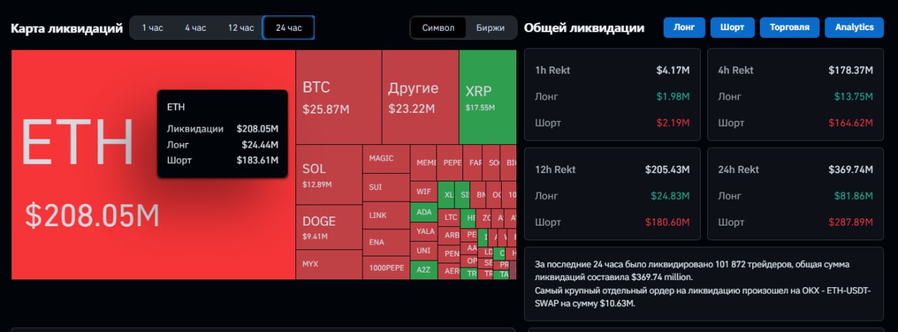 $ETH > $4200, до АТН осталось 15% Эфир в моменте поднялся выше $4200, унеся более $208млн ликвидаций за сутки, из которых $183млн — шорты Большая часть ликвидаций на рынке пришлись на эфир До АТН $4865 осталось 15,44%, а дальше открываются интересные цели, о которых расскажем подробнее в понедельник Хотите подробный обзор по эфиру? Давайте максимум Crypto