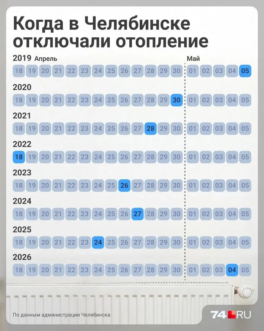 74 RU Новости Челябинска Батареи уже начали отключать а сколько еще за отопление придется платить Все зависит от того оборудована ли многоэтажка общедомовым счетчиком тепла В Челябинске действуют две схемы начислений за отопление по общедомовым счетчикам и нормативу В домах в которых есть общедомовые приборы начисляют по фактическому потреблению тепла Жителям в начале мая приходят квитанции за апрель объяснили в пресс службе Уралэнергосбыта В начале июня выставят квитанции за тепло которое потребили до 4 мая включительно В домах без общедомового счетчика начисления ведутся по нормативу в течение отопительного периода с октября по май В мае приходят квитанции за апрель в начале июня за май Майское начисление составит около трети от зимнего объема При этом итоговая сумма в квитанции подробнее на канале 74 RU Новости Челябинска