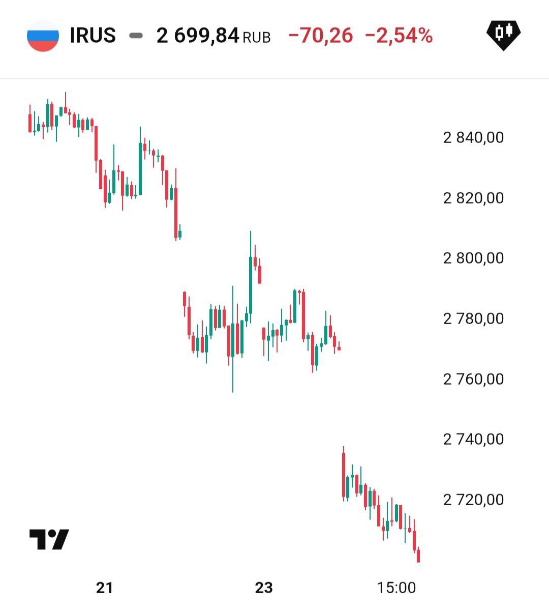 Индекс Мосбиржи упал ниже ₽2700 на фоне выступления Путина.