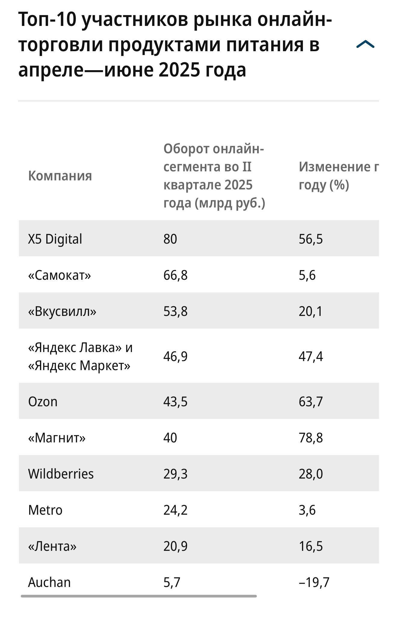 Россияне начали экономить на доставках — темпы роста онлайн-продаж продуктов питания замедлились до 28,8%, тогда как годом ранее рост рынка оценивался в 47%, пишет «Ъ». Основные причины — дефицит курьеров и сборщиков, а также снижение покупательской способности населения. Люди начали экономить и ходить в магазинах самостоятельно. Рост продаж наблюдается только у дискаунтеров, например, у «Магнита» оборот увеличился на 78,8%, а у X5 — на 56,5%. При этом небольшие игроки теряют позиции, а десять крупнейших компаний контролируют более 90% продаж. Оборот «Самоката» показал минимальный рост — на 5,6% год к году, до 66,8 млрд руб., «Вкусвилла» — на 20,1%, до 53,8 млрд руб.