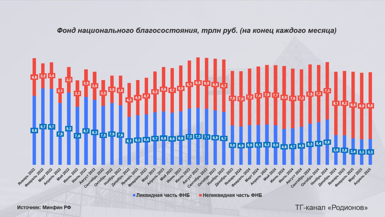 Мирное урегулирование – ключевой фактор для динамики средств ФНБ Размер средств Фонда национального благосостояния ФНБ практически не изменился по итогам апреля 2025 г.: как и месяцем ранее, в ликвидной части ФНБ оставалось чуть мнее 3,3 трлн руб. – это меньше прогнозируемого Минфином дефицита федерального бюджета на 2025 г. 3,8 трлн руб. . Каким будет остаток средств в ФНБ по итогам 2025 г., в значительной степени зависит от перспектив мирного урегулирования: Сокращение субсидий для ряда отраслей обрабатывающей промышленности позволит правительству сократить расходы, которые по итогам первых четырех месяцев 2025 г. выросли вдвое в сравнении с аналогичным периодом 2021 г. 15,5 трлн руб. VS 7,2 трлн руб. ; Завершение конфликта и возможное смягчение санкционного фона облегчат Минфину привлечение средств на долговом рынке. Пока что расходы на обслуживание госдолга превышают объем средств от размещения ОФЗ: по итогам первых четырех месяцев 2025 г. эта разница составила 139,5 млрд руб., а отдельно в апреле – 31 млрд руб. С учетом рисков рецессии и распада сделки ОПЕК+, правительству необходимо возвращаться к старому формату бюджетного правила, которое было привязано к цене Urals в $40 за баррель. Без мирного урегулирования этого будет сделать невозможно.