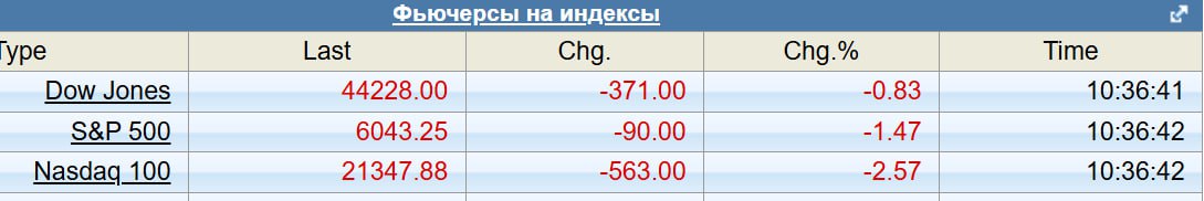 "В течение двух лет инвесторы и аналитики размышляли о том, что — если что-то — может сбить часть пара с ралли акций ИИ. Китай, возможно, только что нашел ответ.  Фьючерсы на технологически-ориентированный индекс США Nasdaq Composite упали на 1,8% примерно к полудню понедельника в Азии, поскольку инвесторы взвешивали последствия выпуска китайским стартапом DeepSeek конкурента ChatGPT , который, по его словам, дешевле и может быть по некоторым показателям лучше. Фьючерсы на панъевропейский STOXX 50 упали на полпроцента."   Вот так пишут финансовые СМИ. Однако весь рынок вряд вряд ли может так падать из-за того что выпустили конкурента одной из компаний индекса.   И если на таком рынок и будет падать сильно это будет проявлением того самого пузыря на рынке.  А китайский конкурент - это всего лишь повод.    Ну и что нужно понимать обязательно - все эти движения фьючей нефига не стоят до открытия спота. Вот если спот подтвердит такой отлив будет уже совсем интересно.