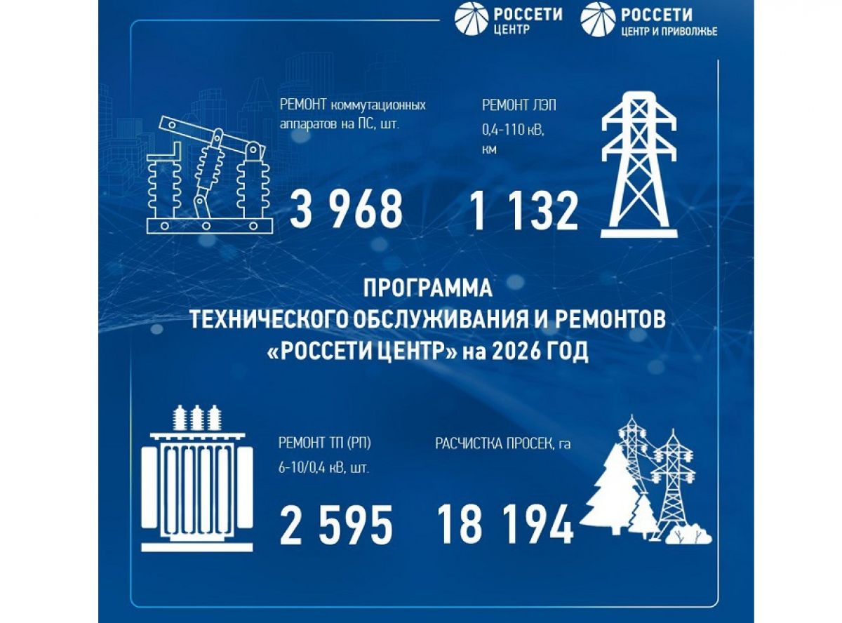 На ремонт энергооборудования в 20 регионах России направят 18 млрд рублей   kaluganews ru fn 1801778 html Энергетики потратят 18 млрд рублей на ремонт и модернизацию сетей в 20 регионах Узнайте что это даст для надежности энергоснабжения   Прислать новость Подписаться